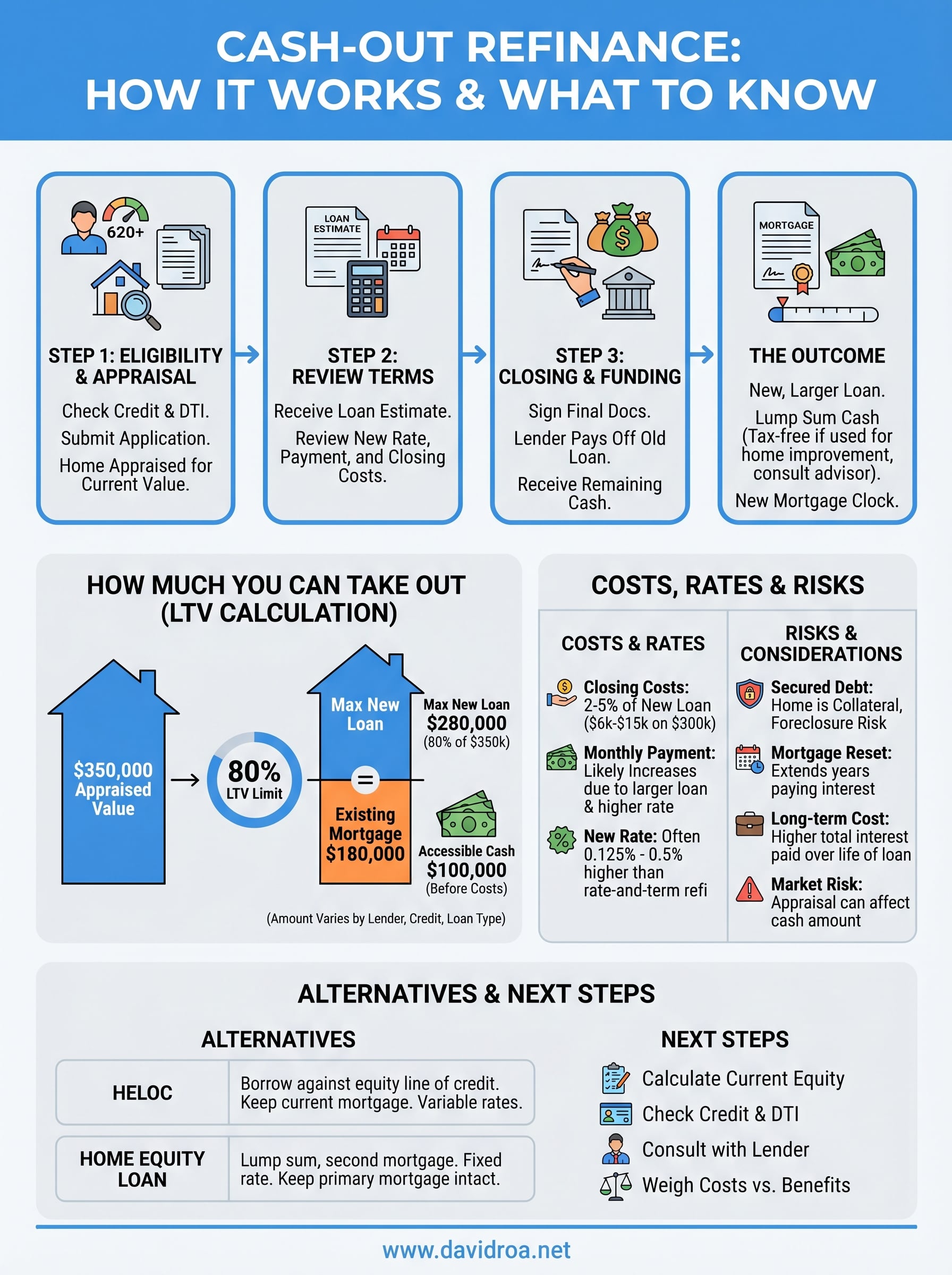 how does a cash out refinance work infographic
