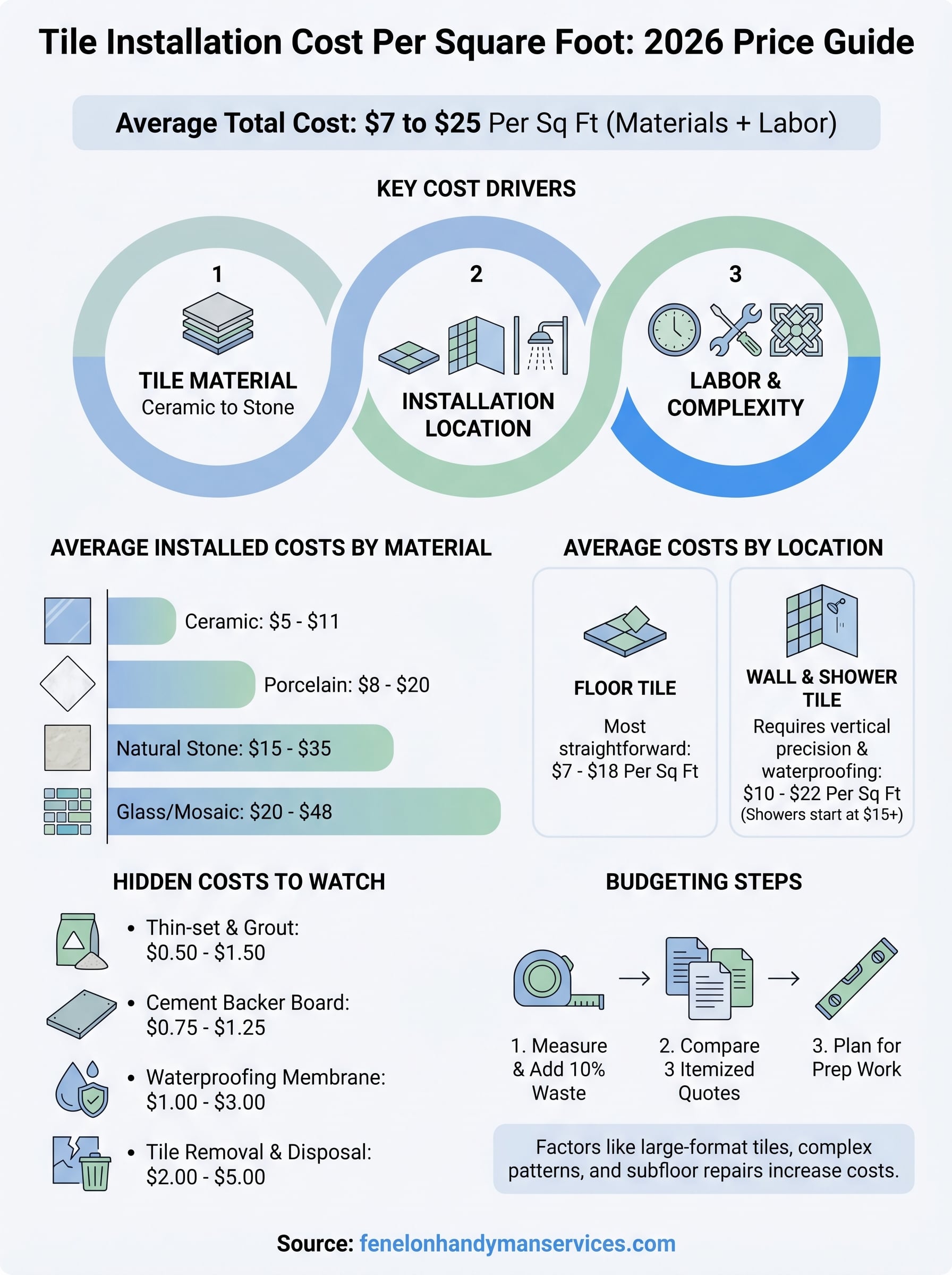 tile installation cost per square foot infographic