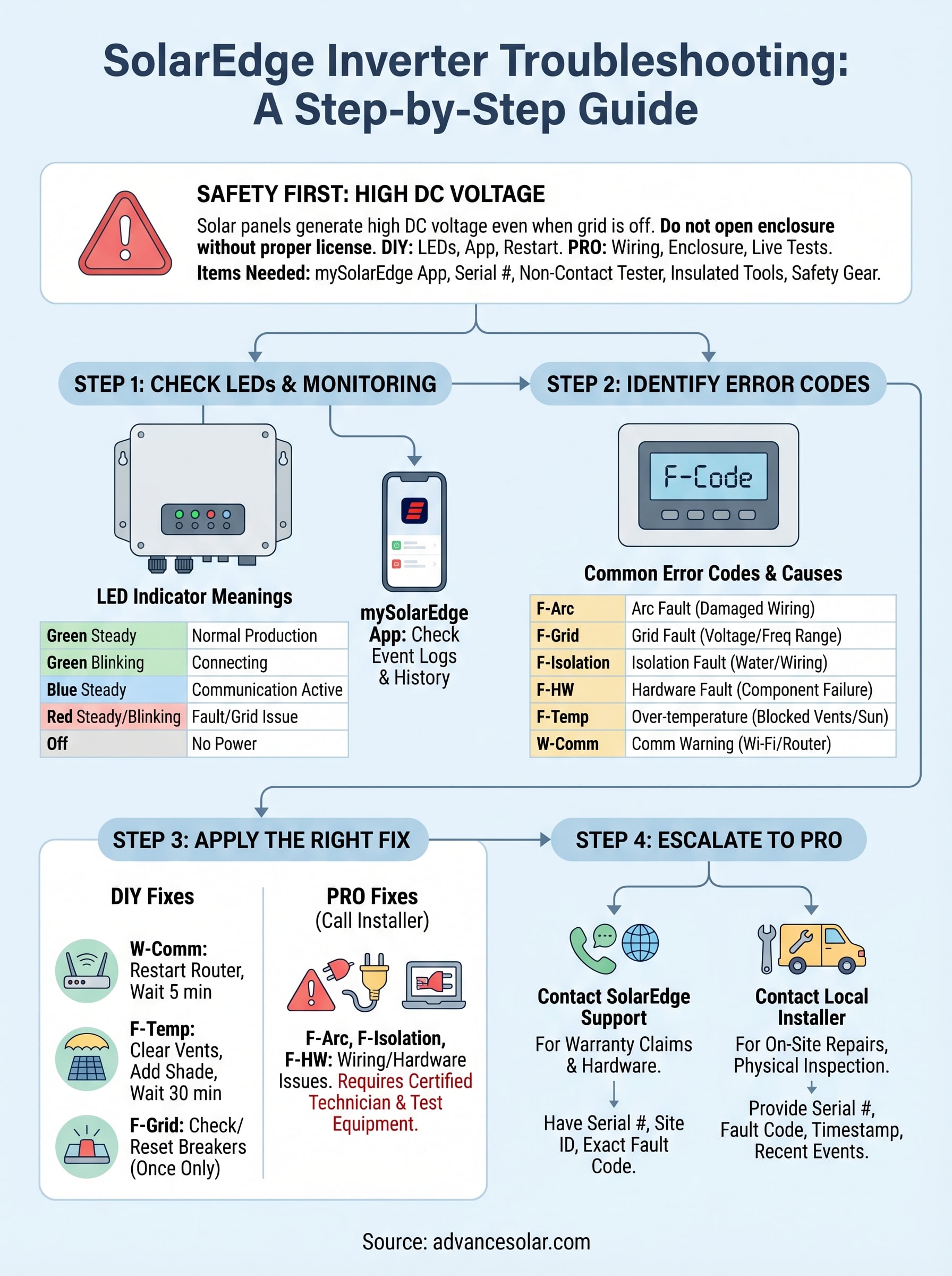 solaredge inverter troubleshooting infographic