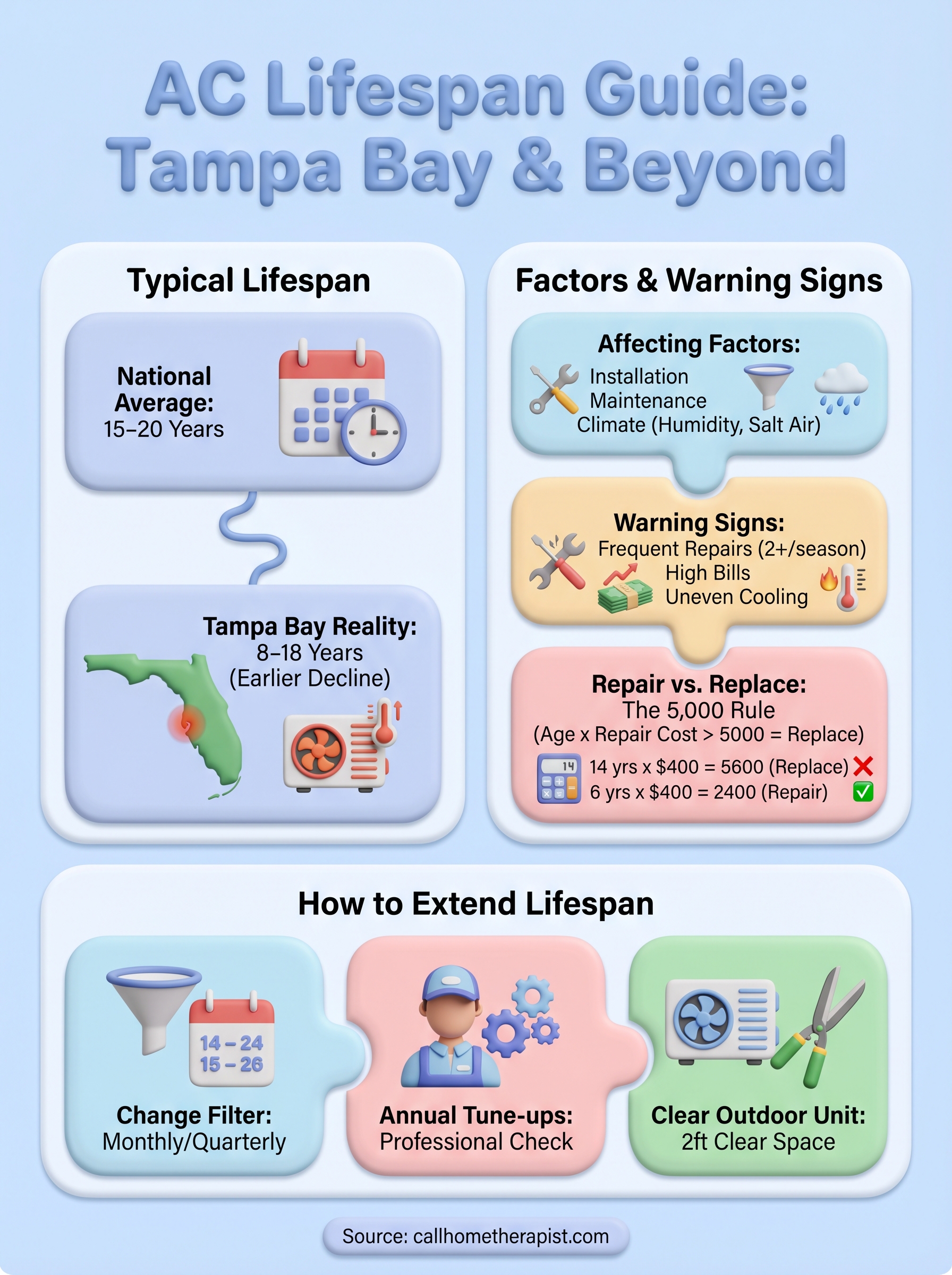 how long do air conditioners last infographic