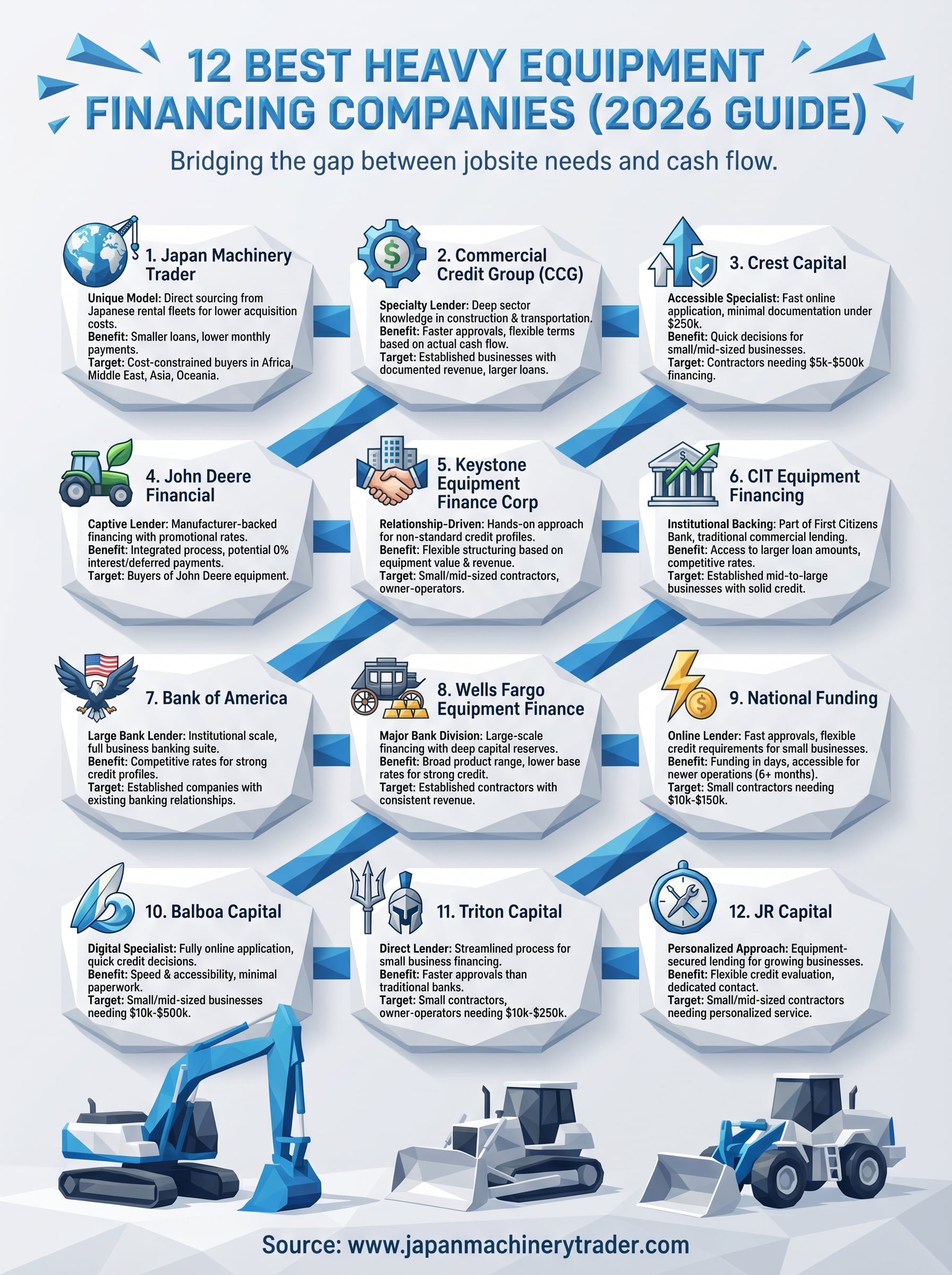 heavy equipment financing companies infographic