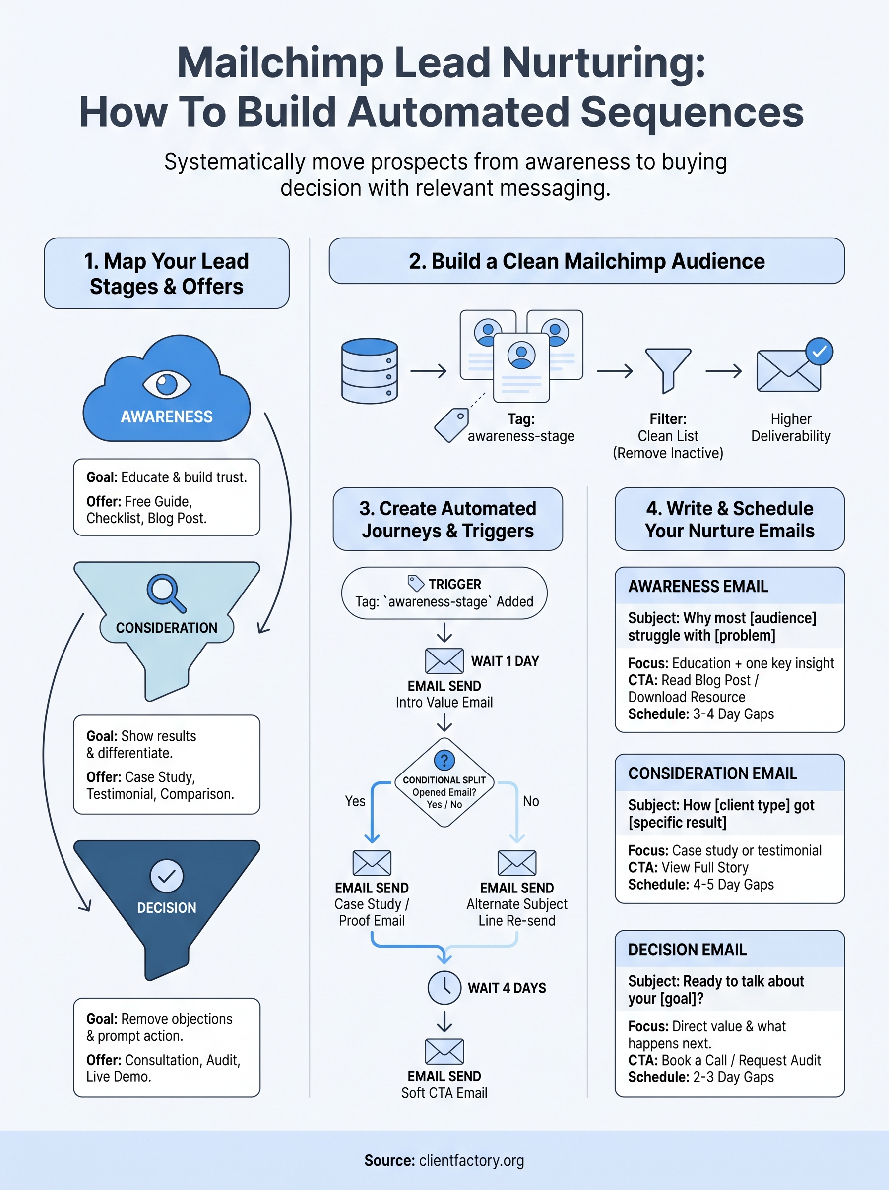 mailchimp lead nurturing infographic