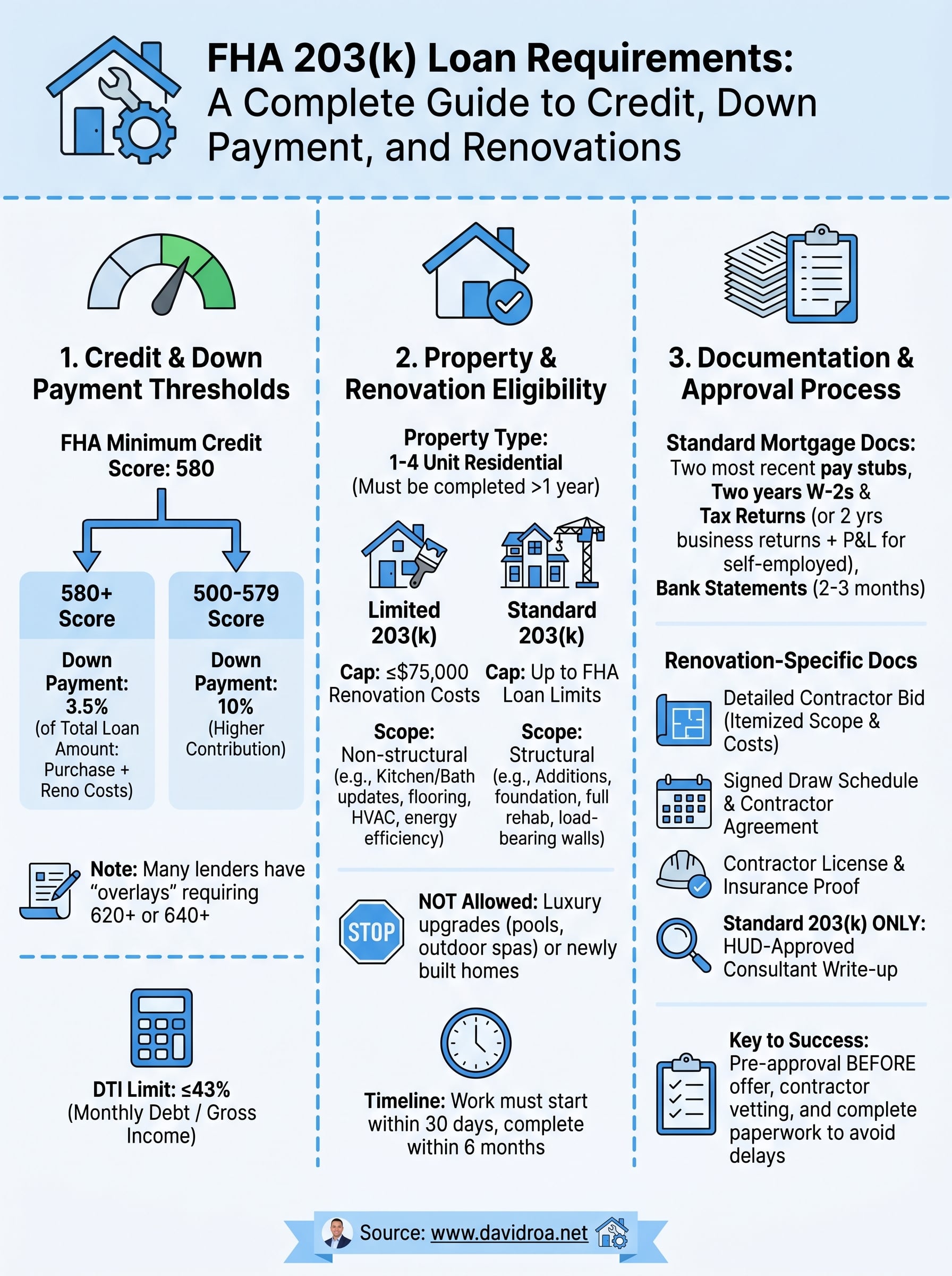 203k loan requirements infographic