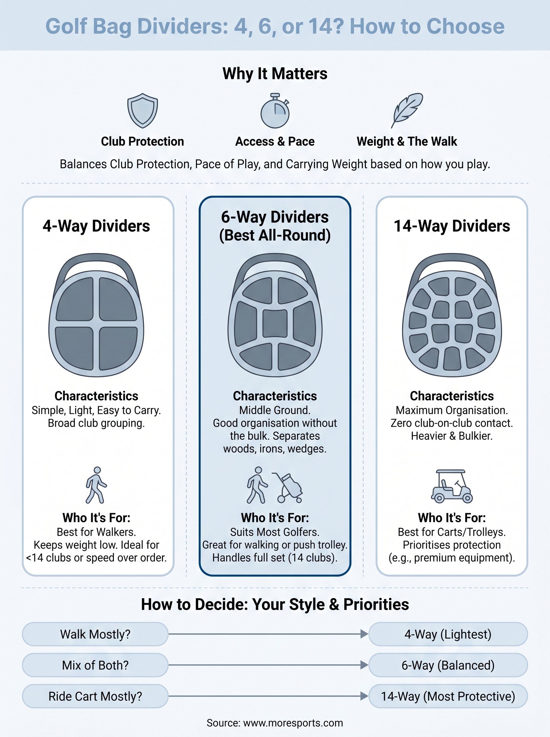 how many dividers should a golf bag have infographic
