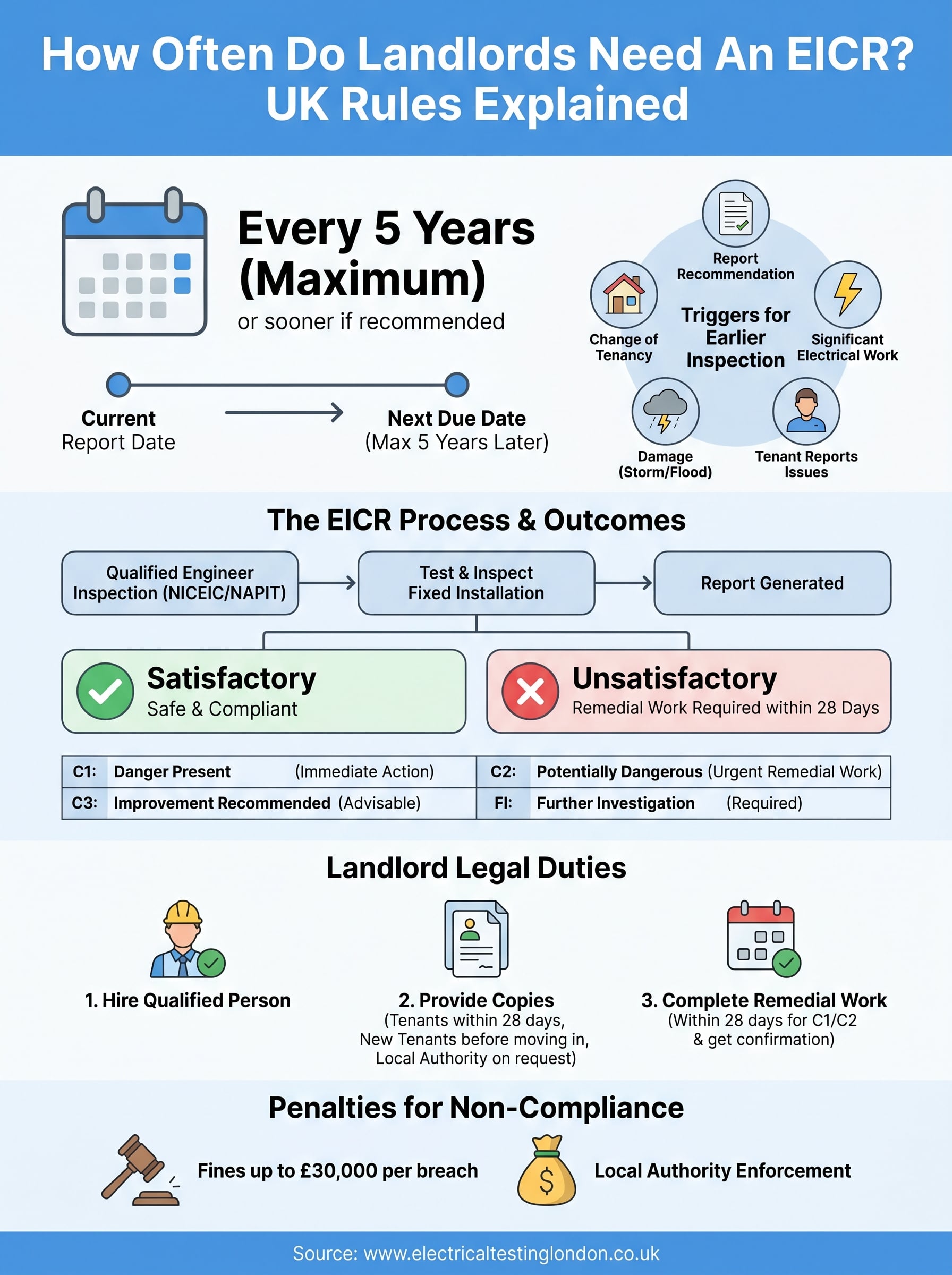 how often do landlords need an eicr infographic