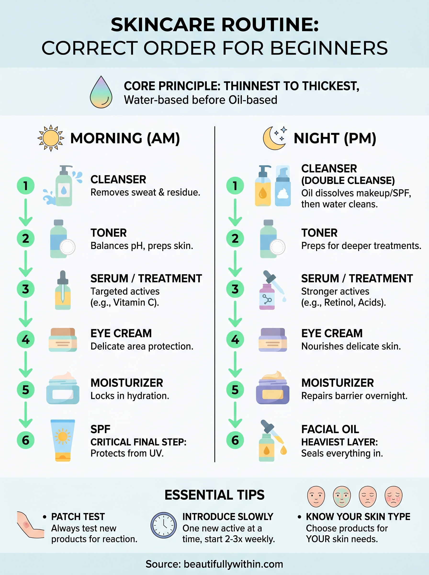 skincare routine explained infographic