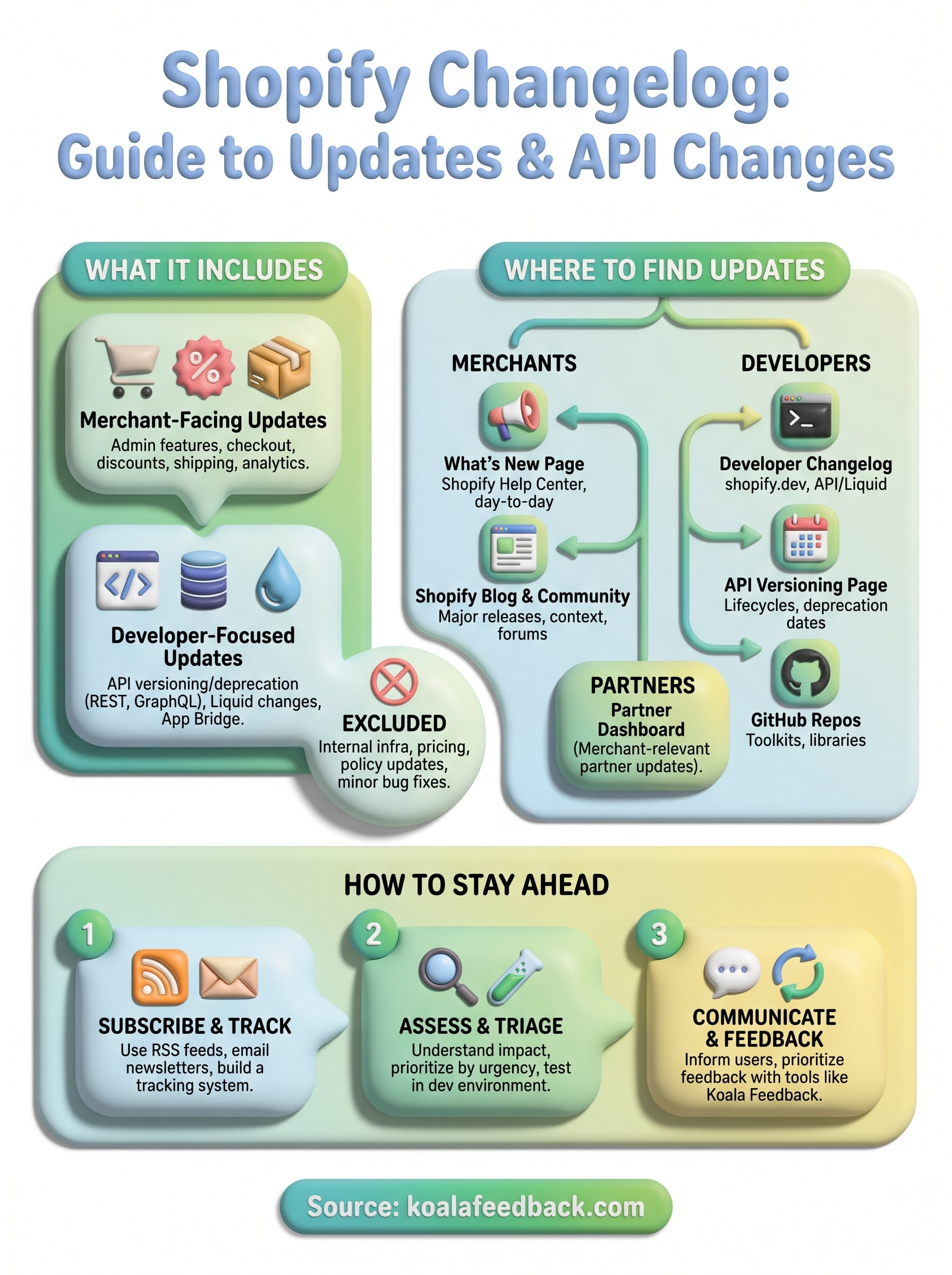 shopify changelog infographic