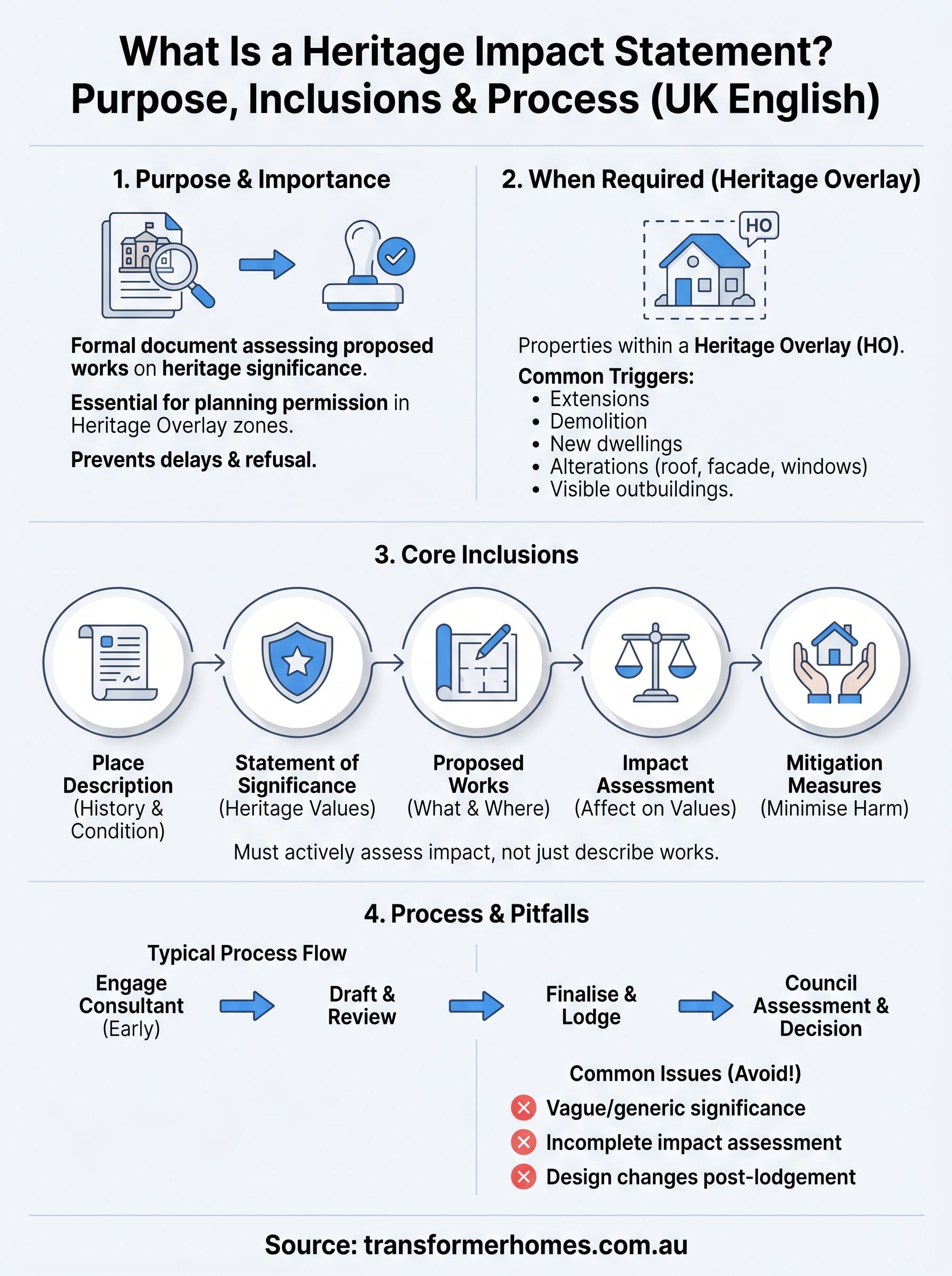 what is a heritage impact statement infographic