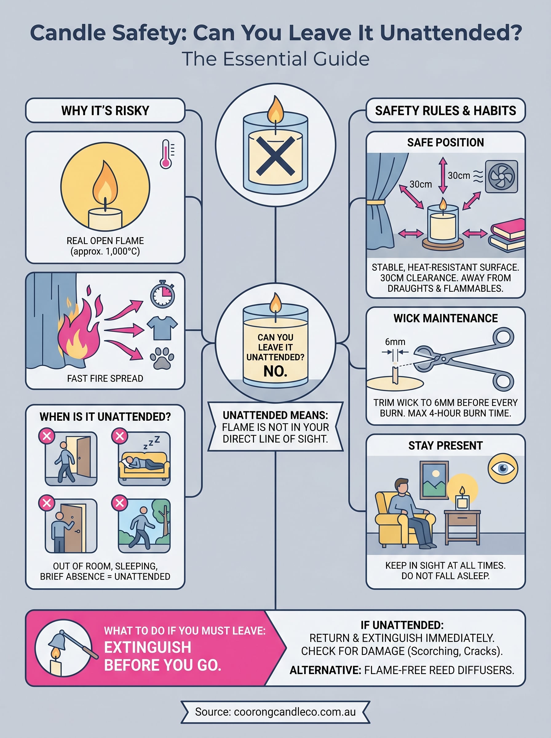 can you leave a candle burning unattended infographic