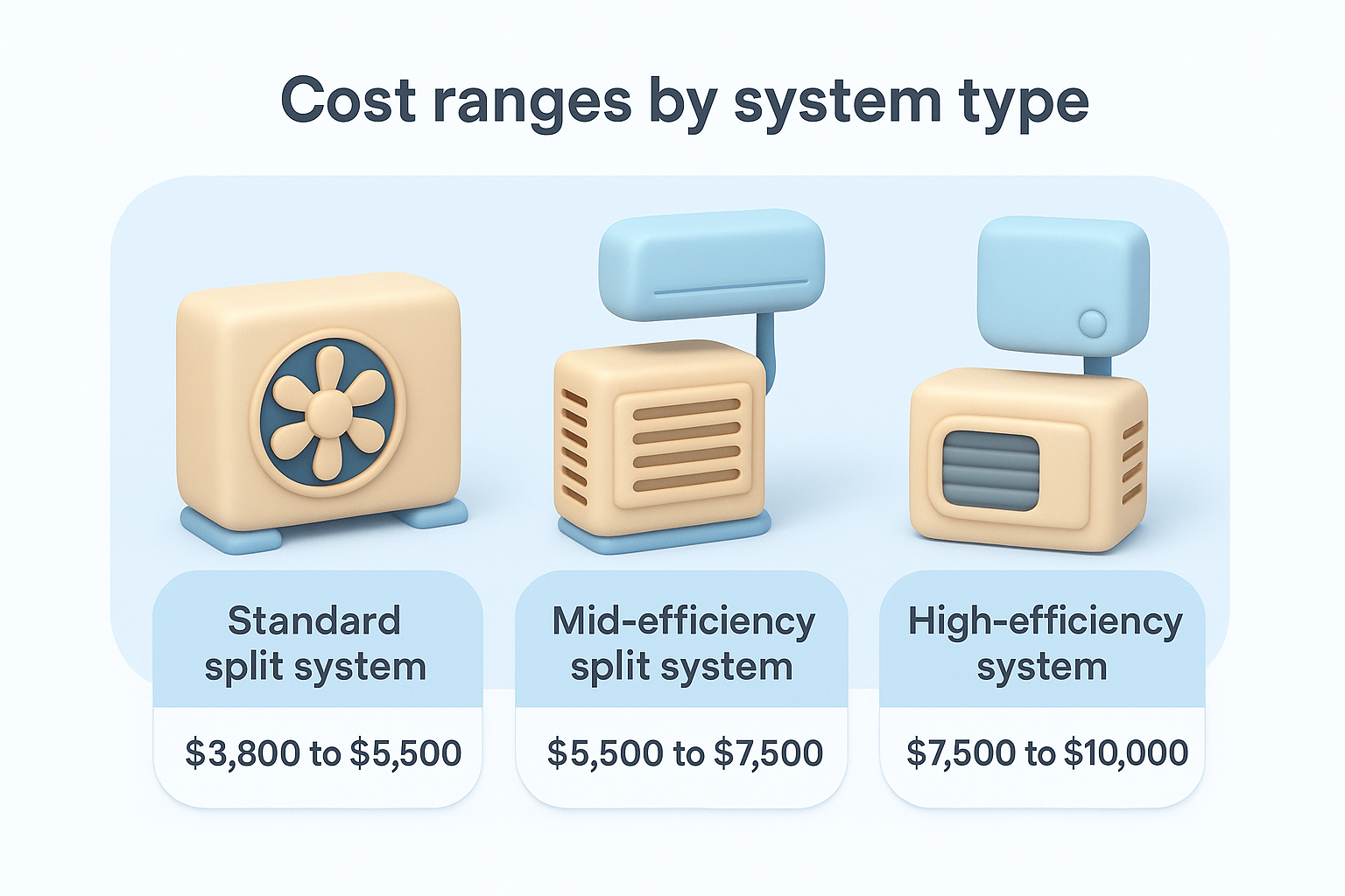 Cost ranges by system type