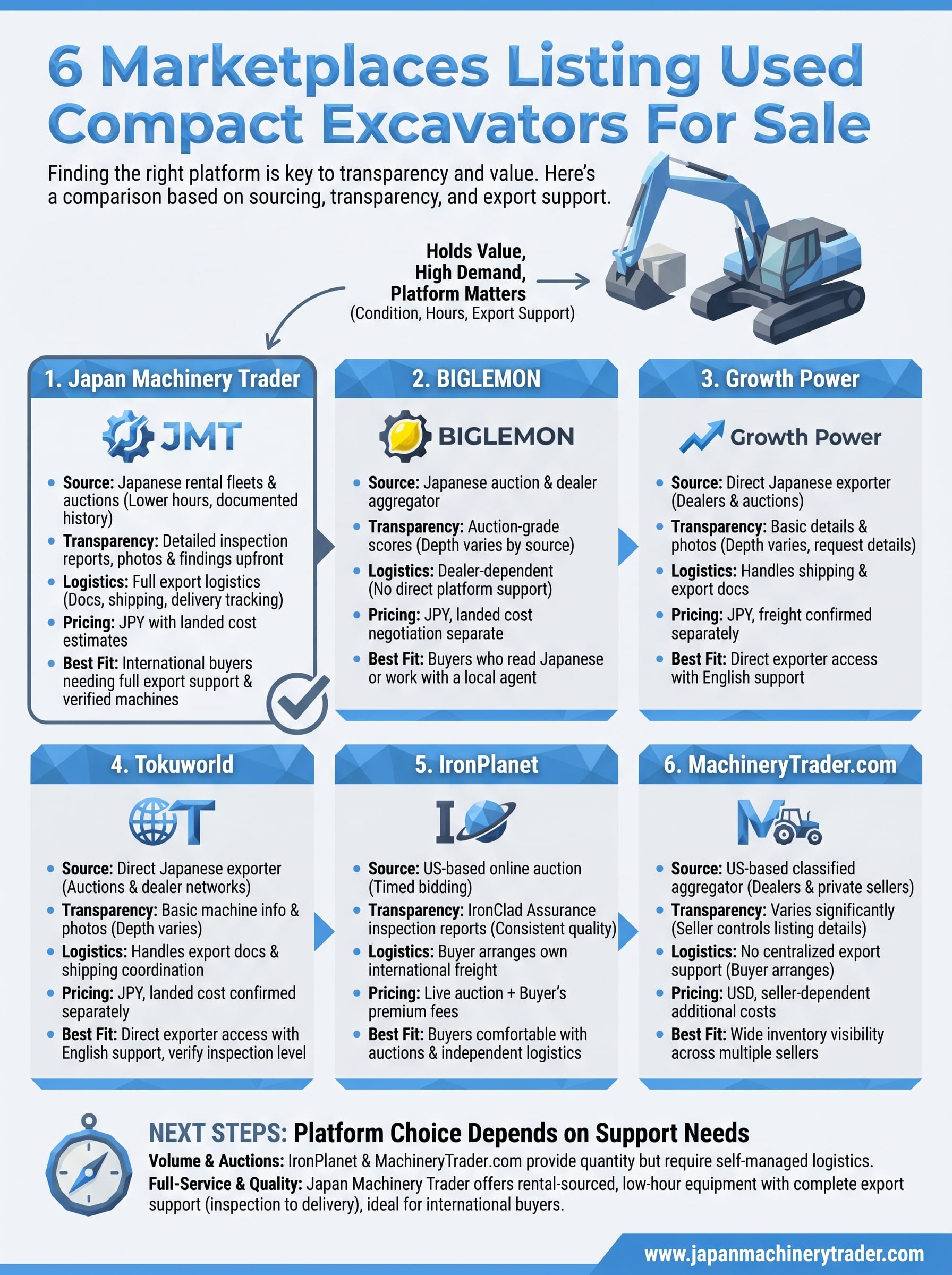 used compact excavators for sale infographic