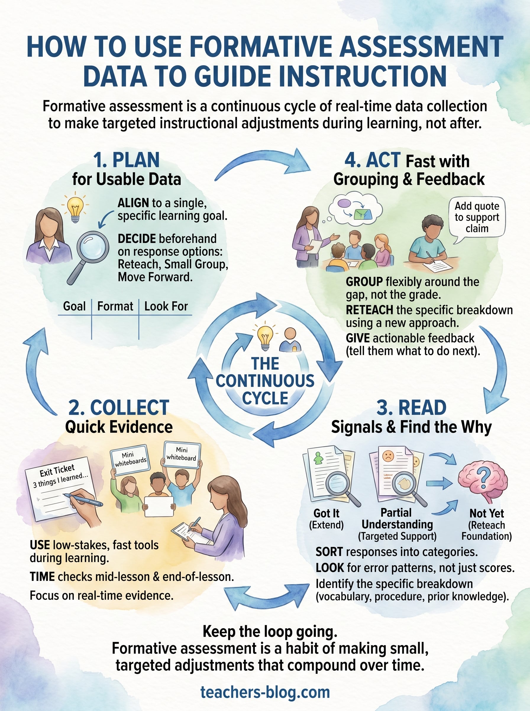 how to use formative assessment data infographic