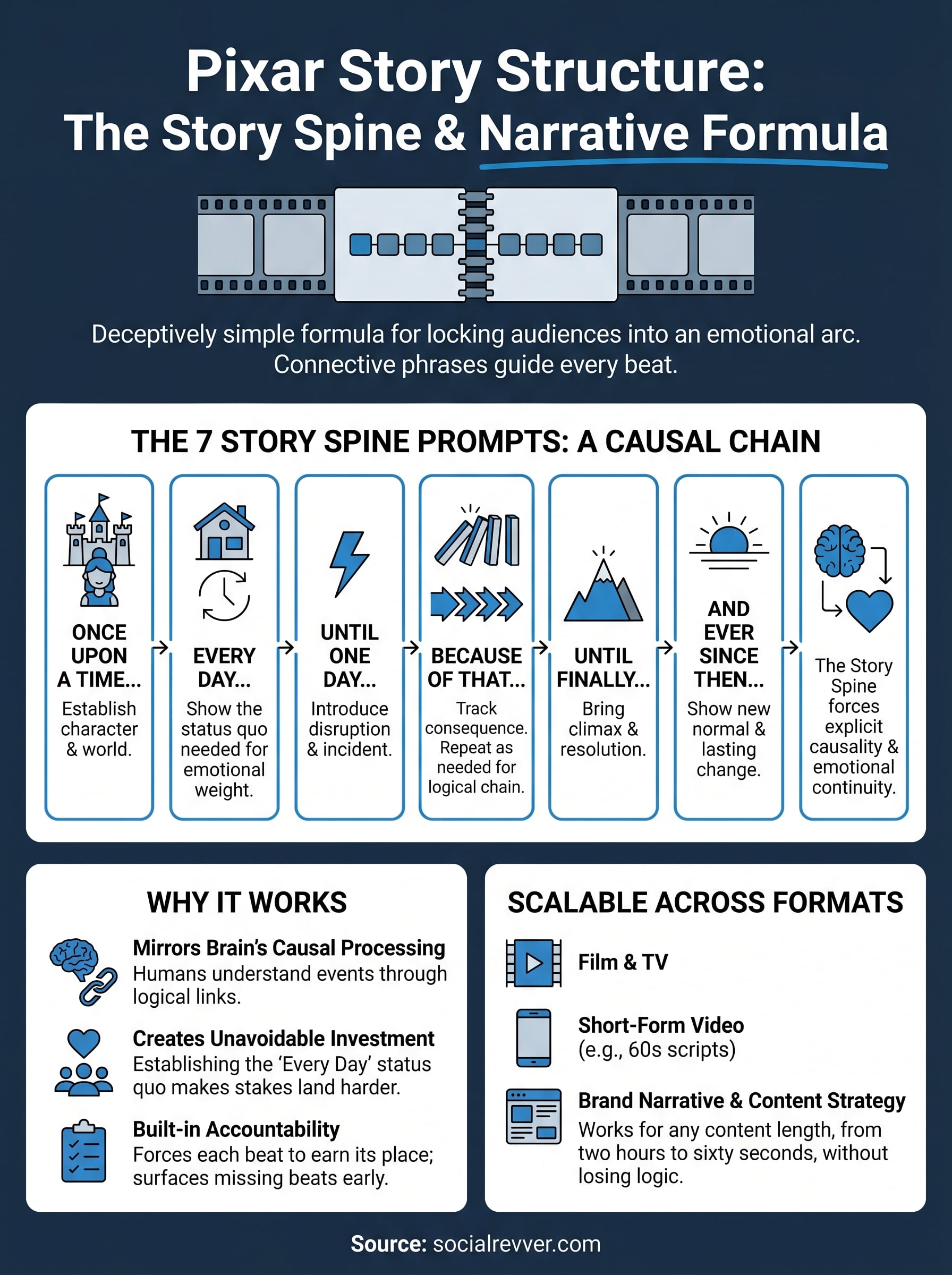 pixar story structure infographic
