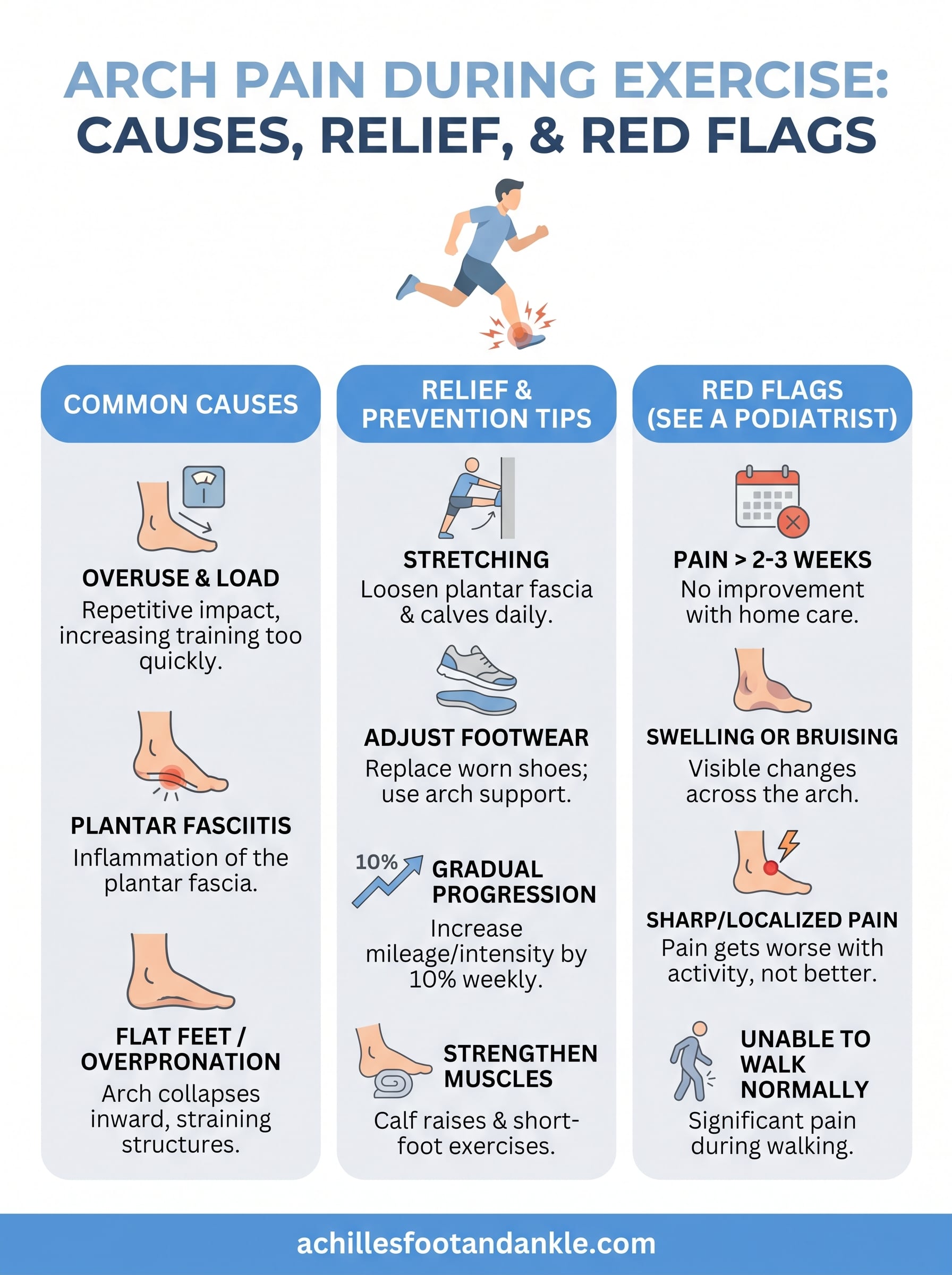 arch pain during exercise infographic