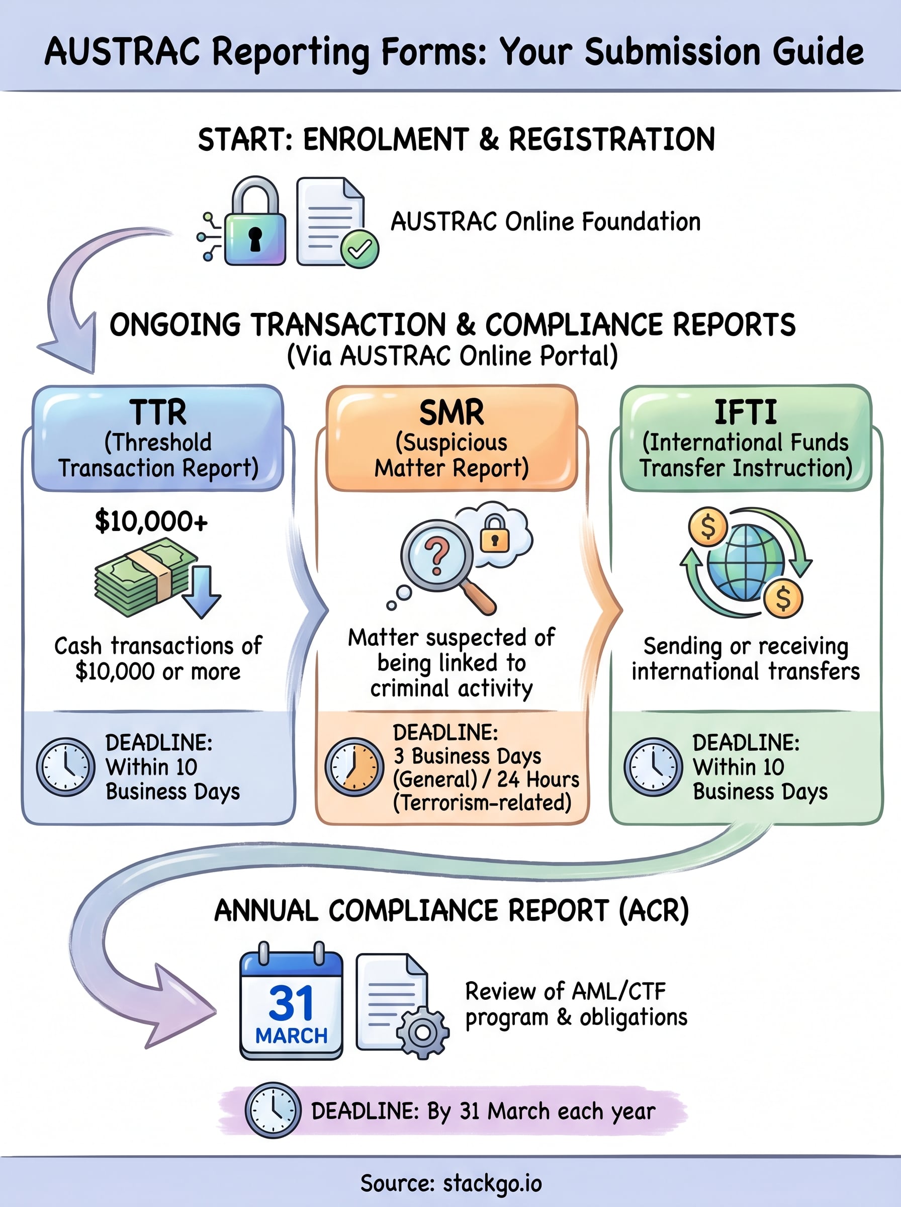 austrac reporting forms infographic