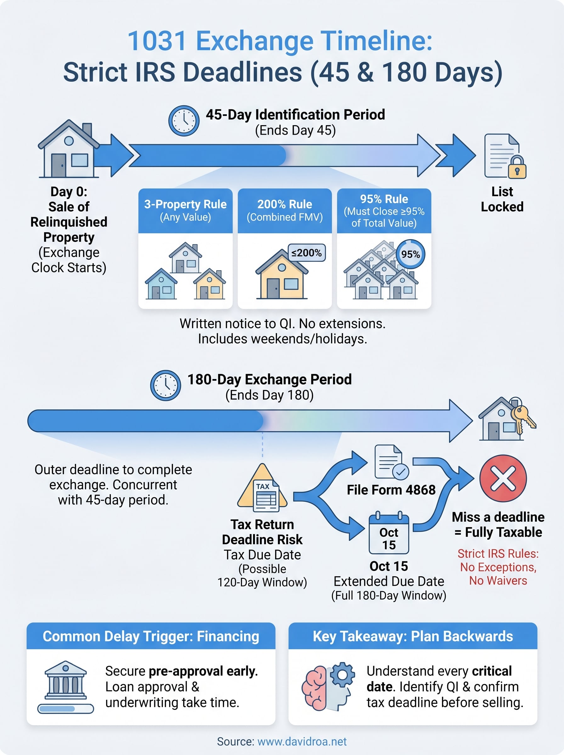 1031 exchange timeline infographic