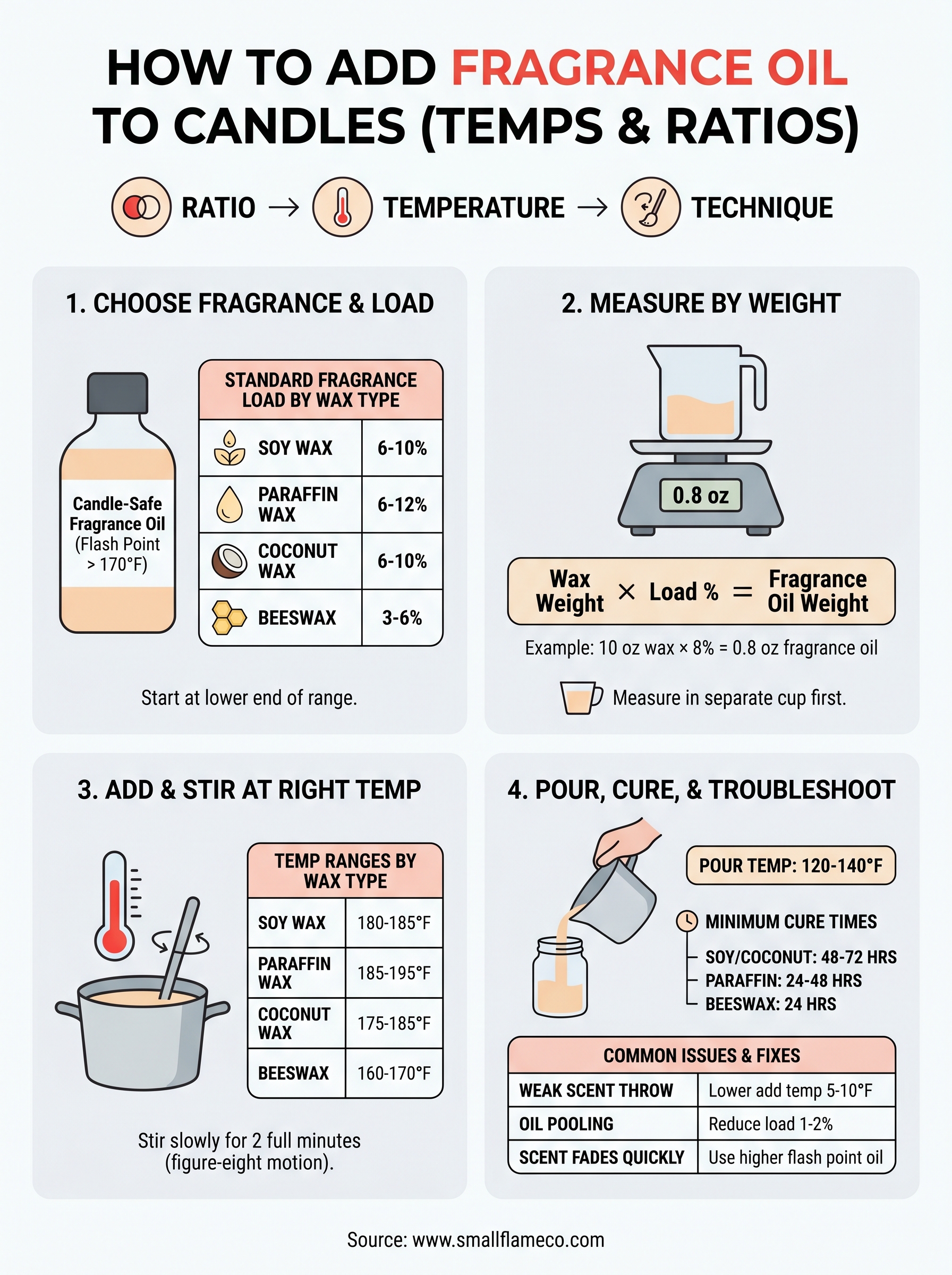 how to add fragrance oil to candles infographic