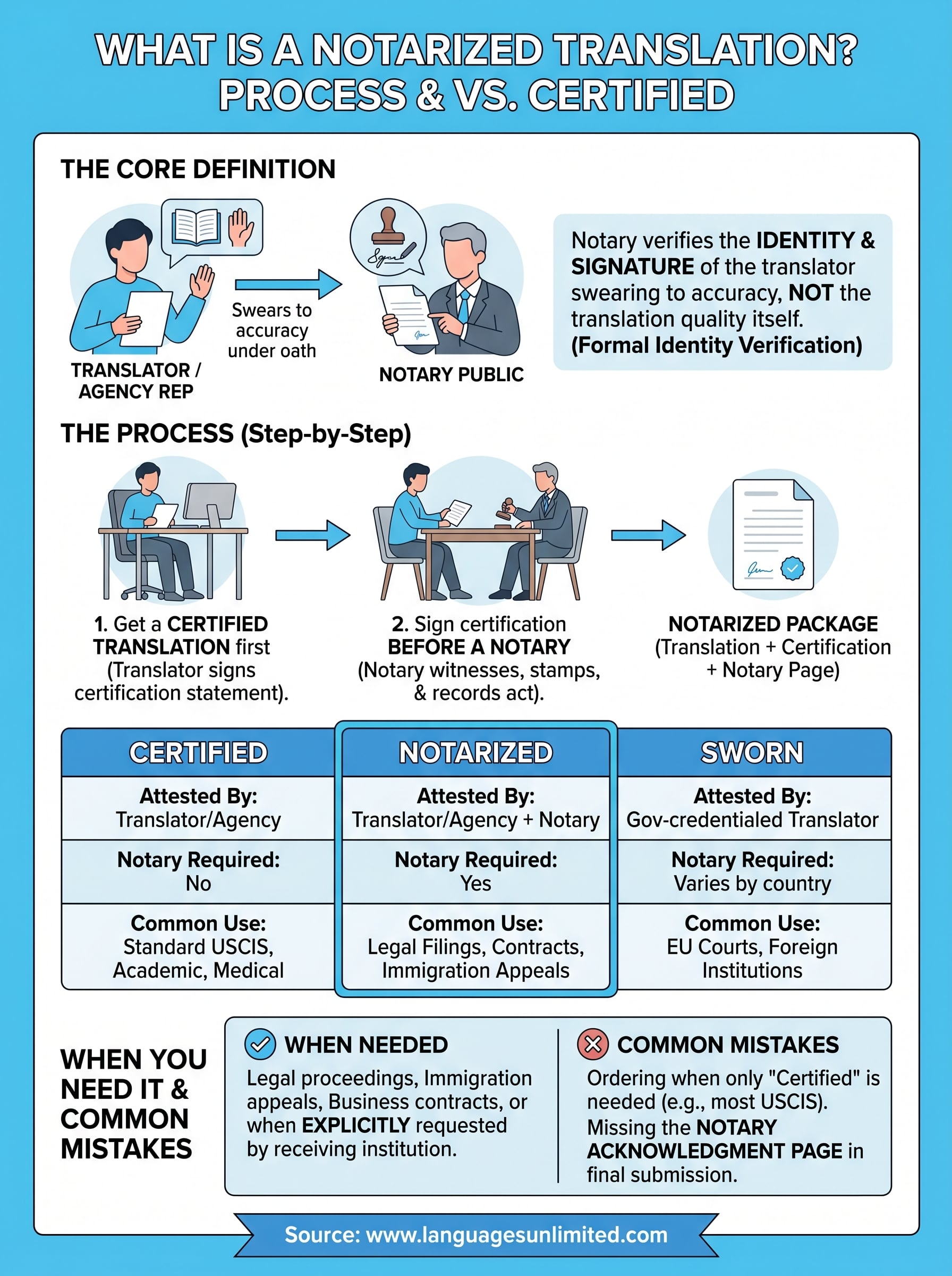 what is a notarized translation infographic