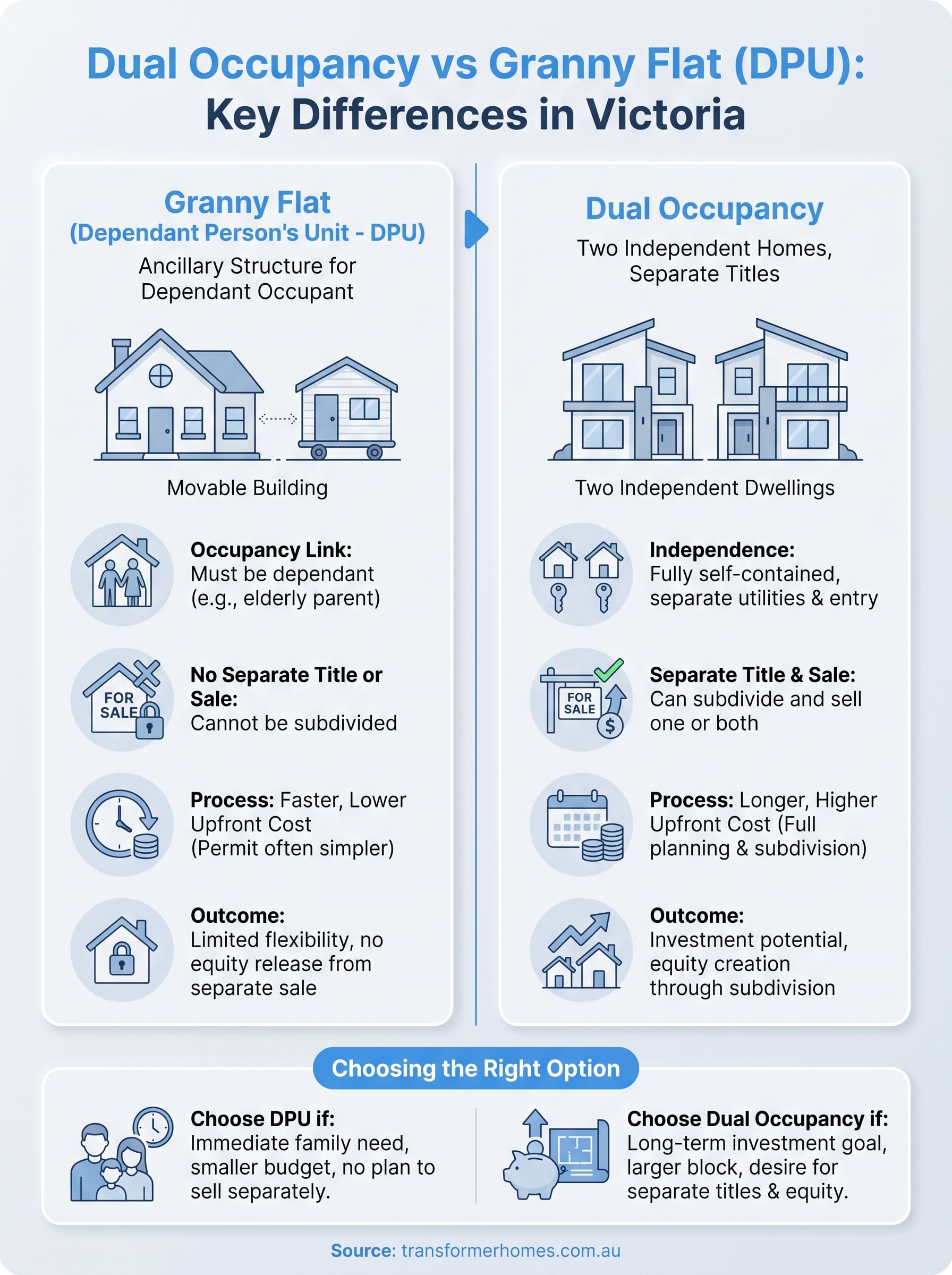 dual occupancy vs granny flat infographic