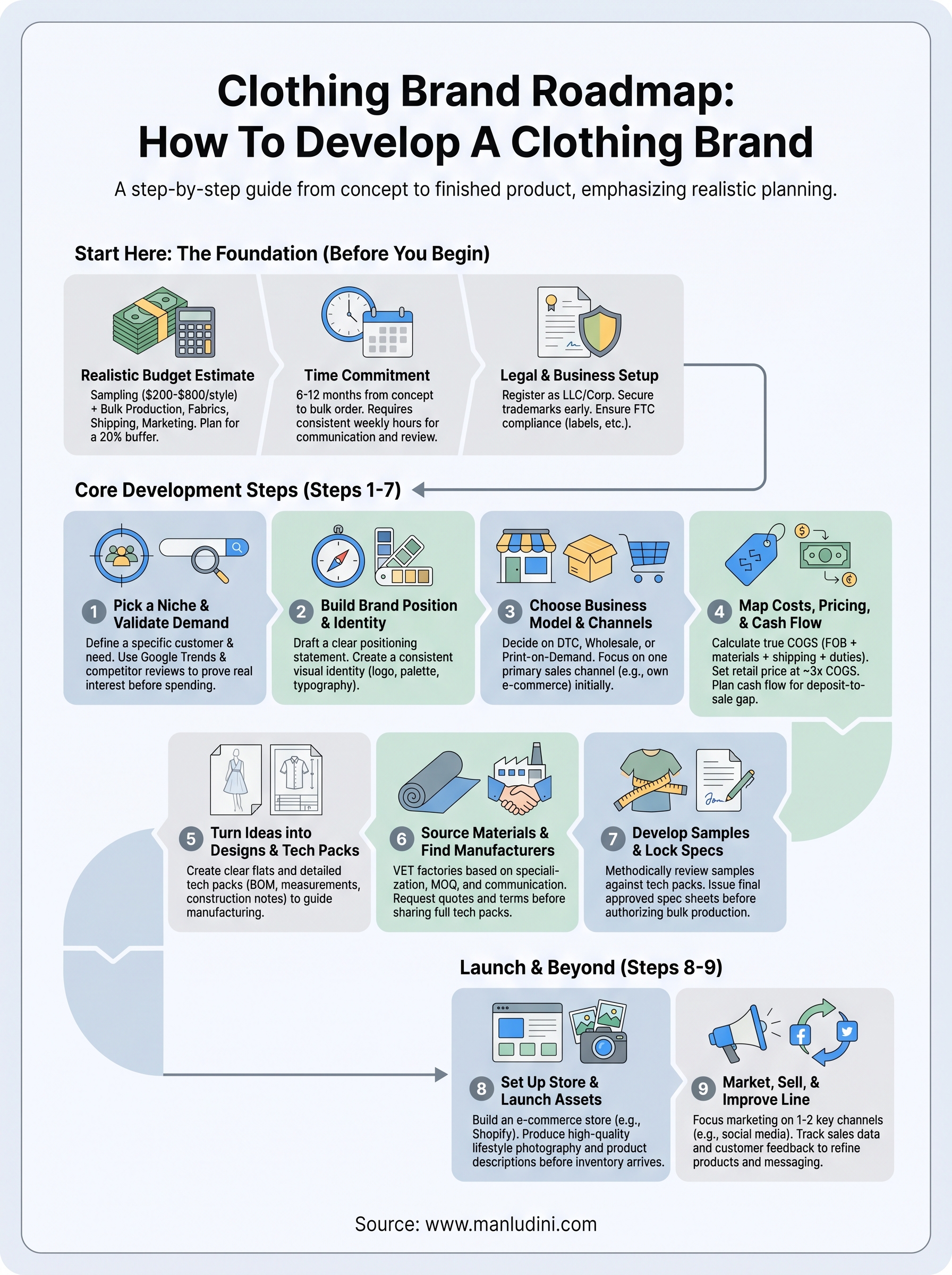 how to develop a clothing brand infographic