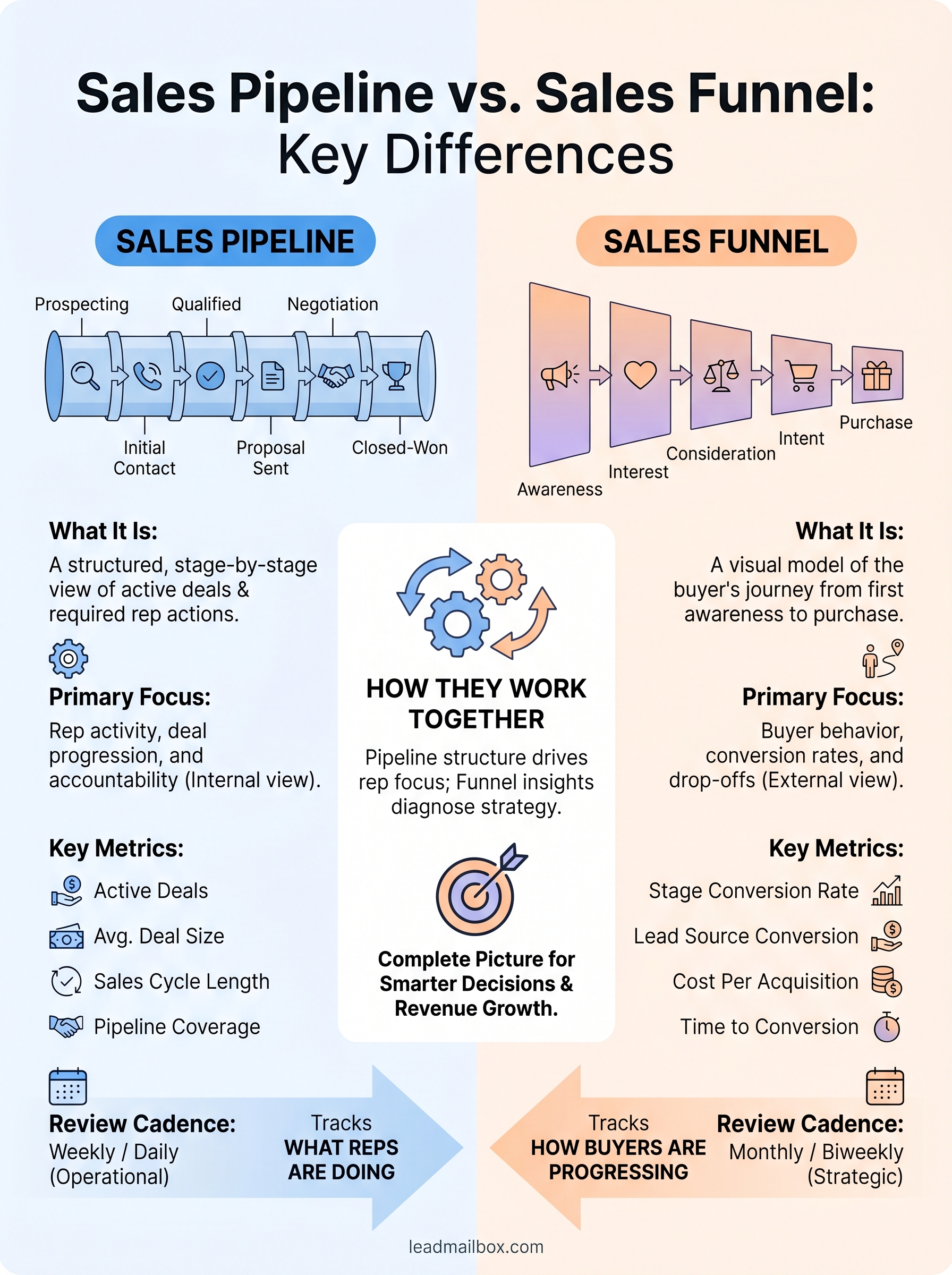 sales pipeline vs sales funnel infographic