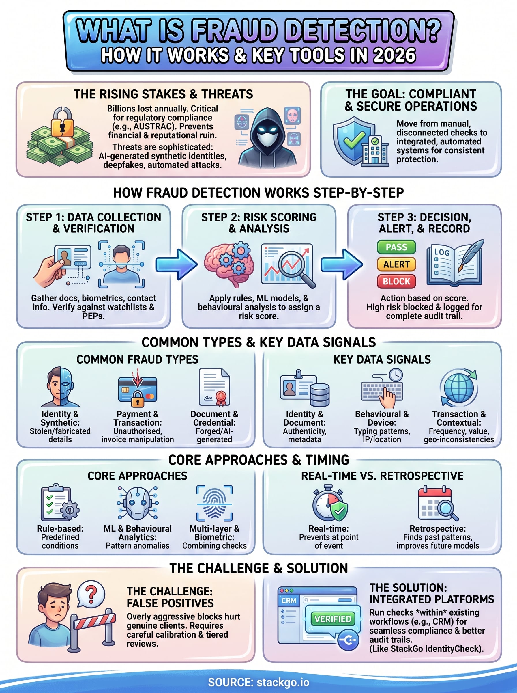 what is fraud detection infographic