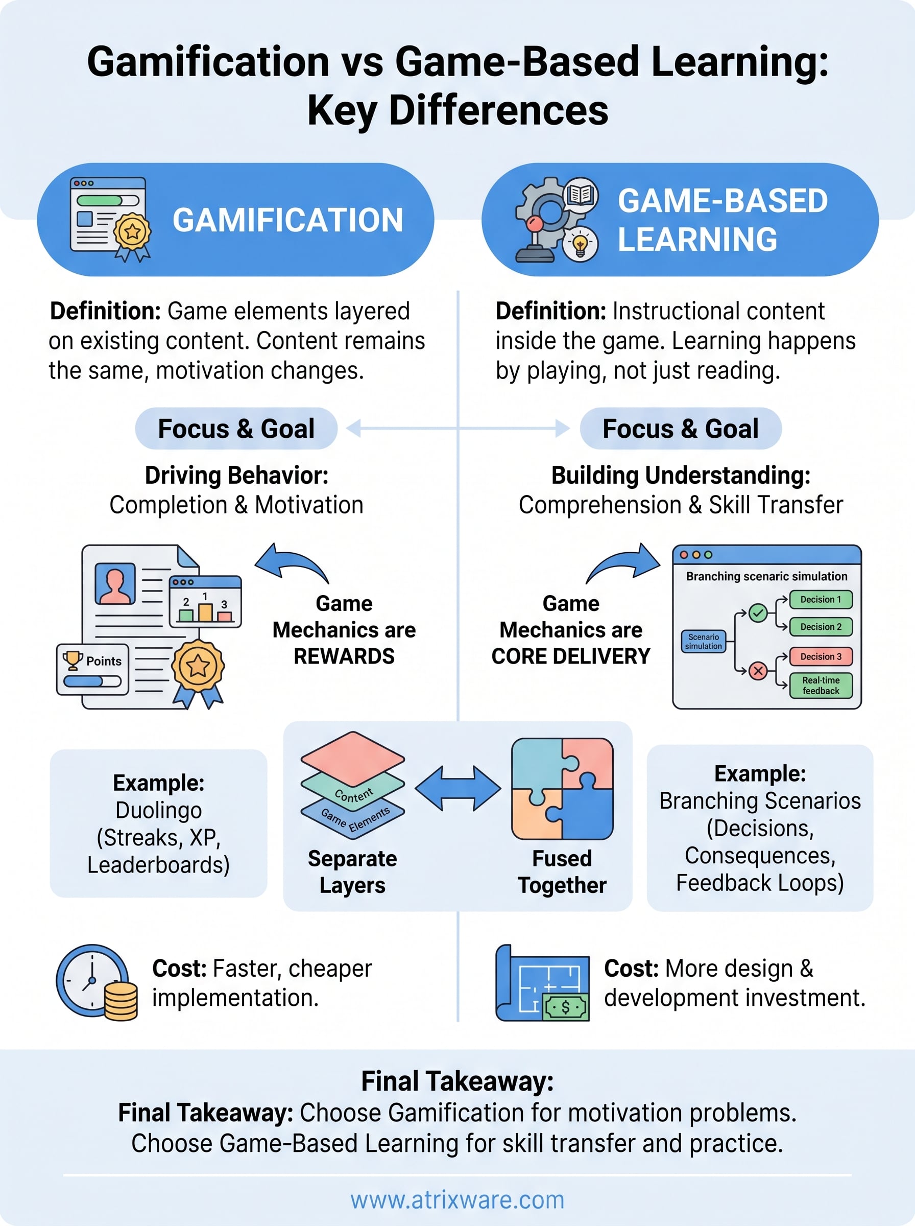 gamification vs game based learning infographic