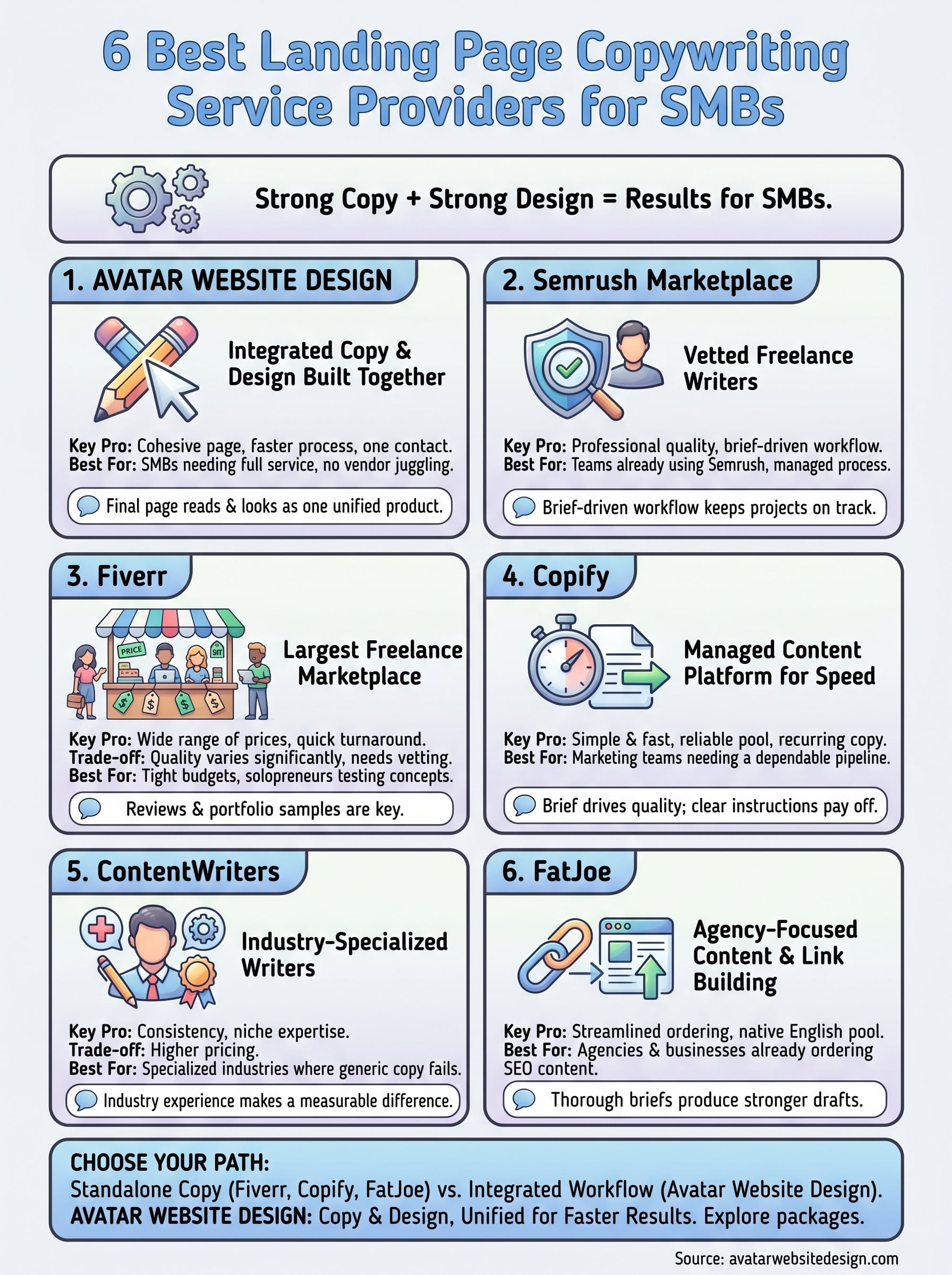 landing page copywriting service infographic