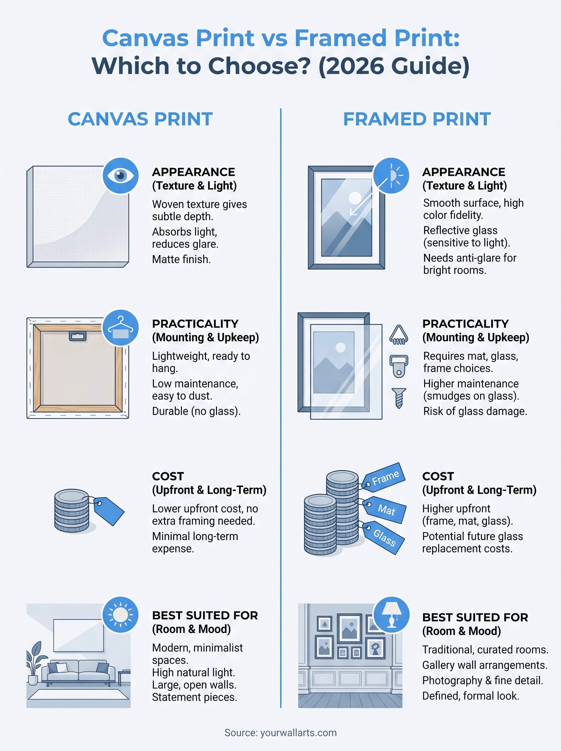Infografik Leinwanddruck vs. gerahmter Druck