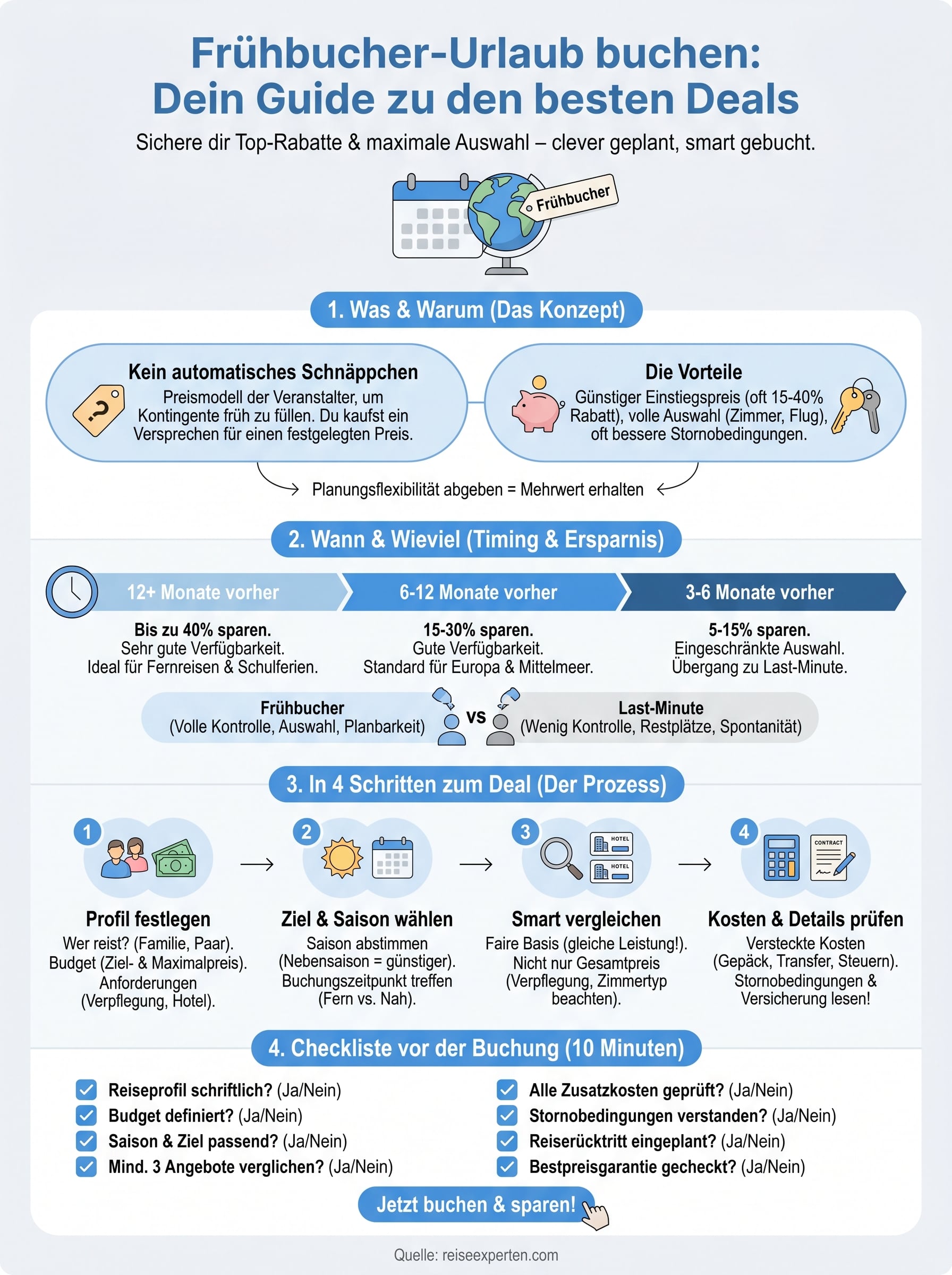 fr&uuml;hbucher urlaub buchen infographic