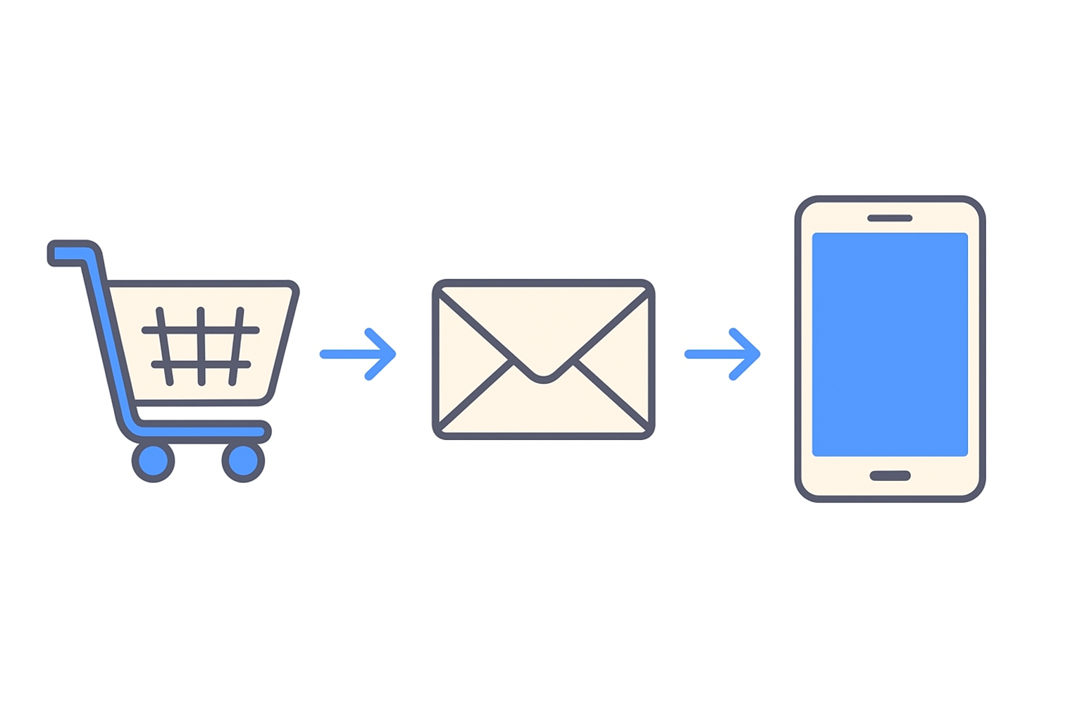 Multi channel sequence email SMS and ads