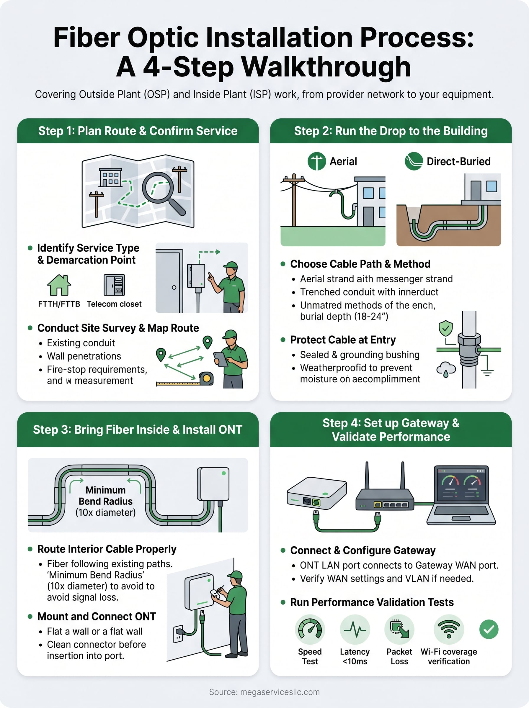 fiber optic installation process infographic