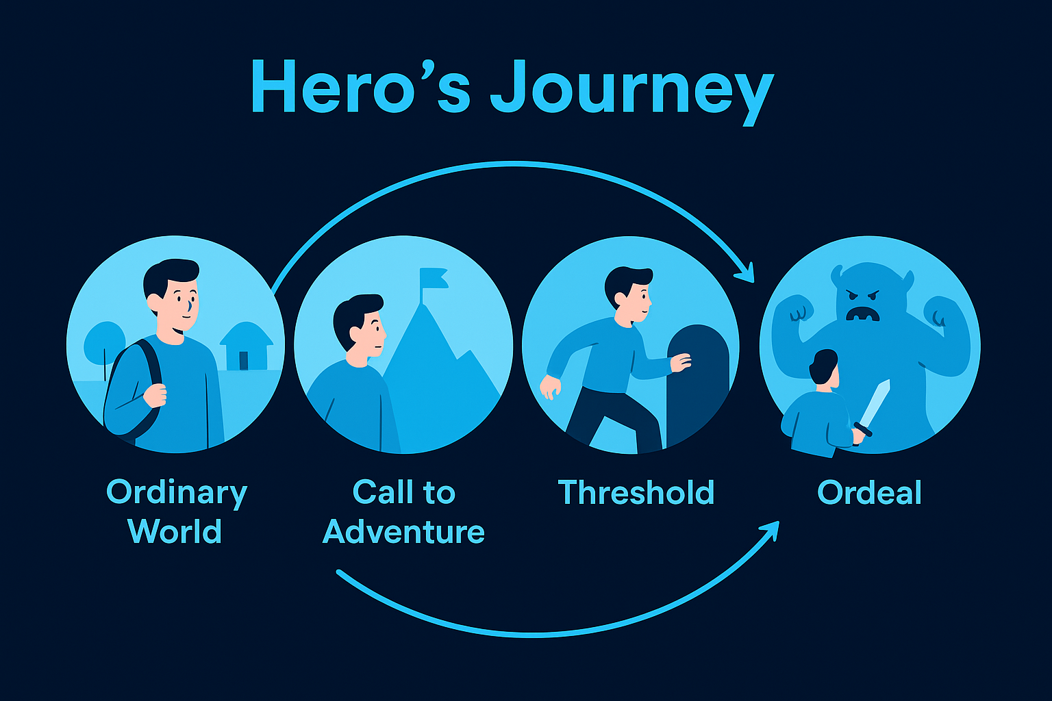 4. Hero's Journey