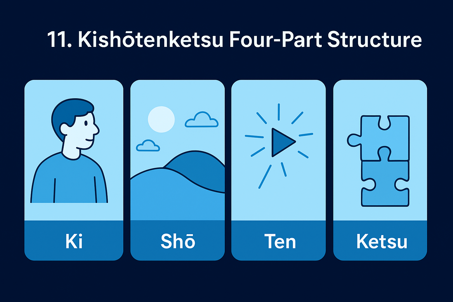 11. Kishōtenketsu Four-Part Structure