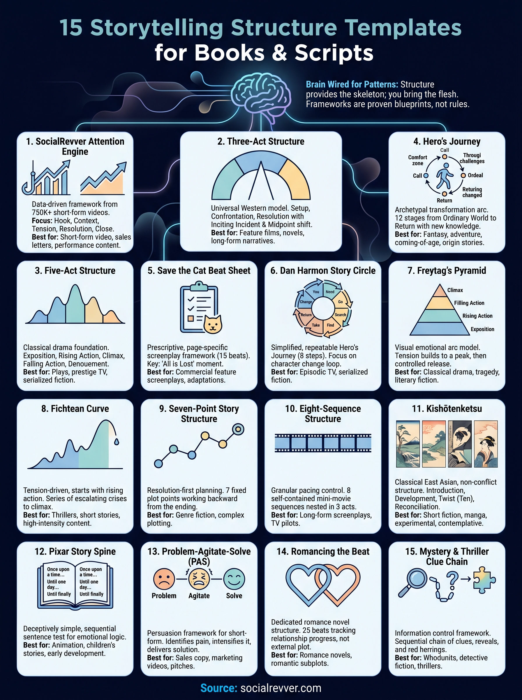 storytelling structure template infographic