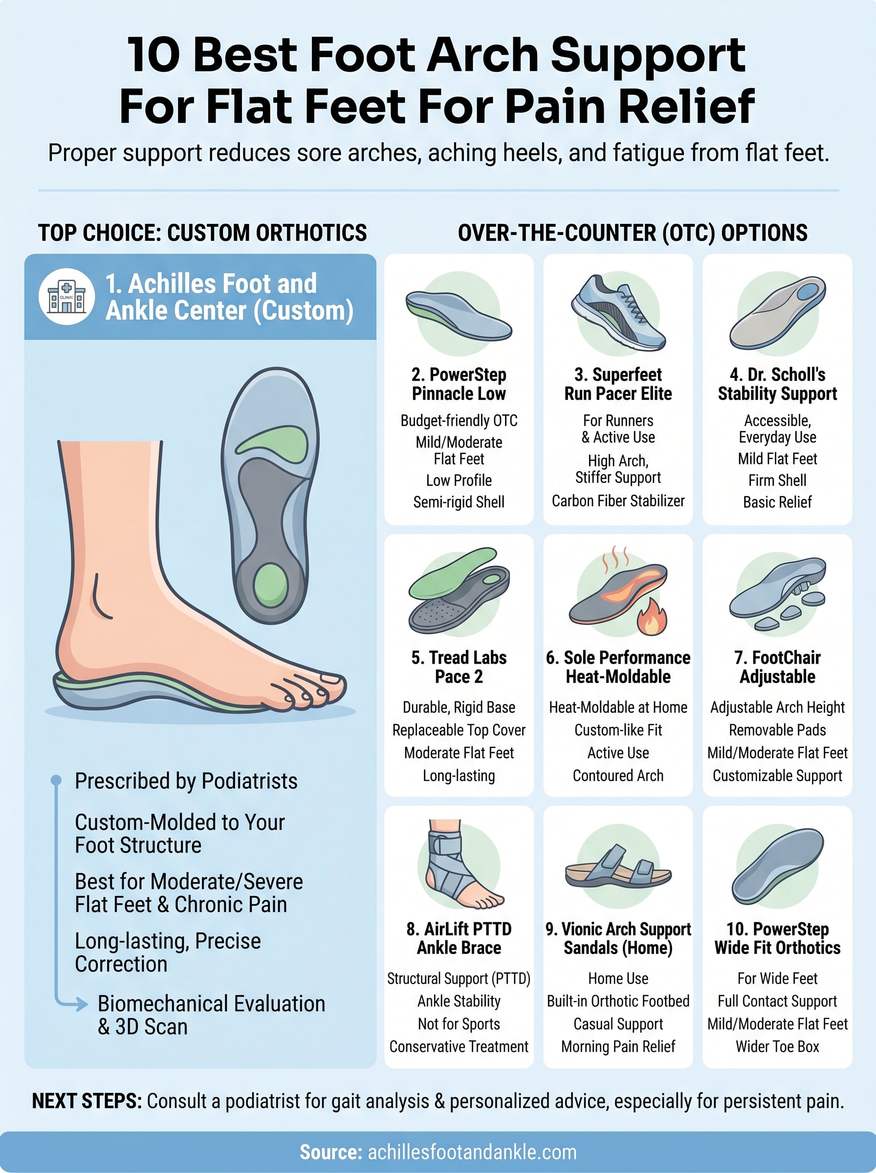 foot arch support for flat feet infographic