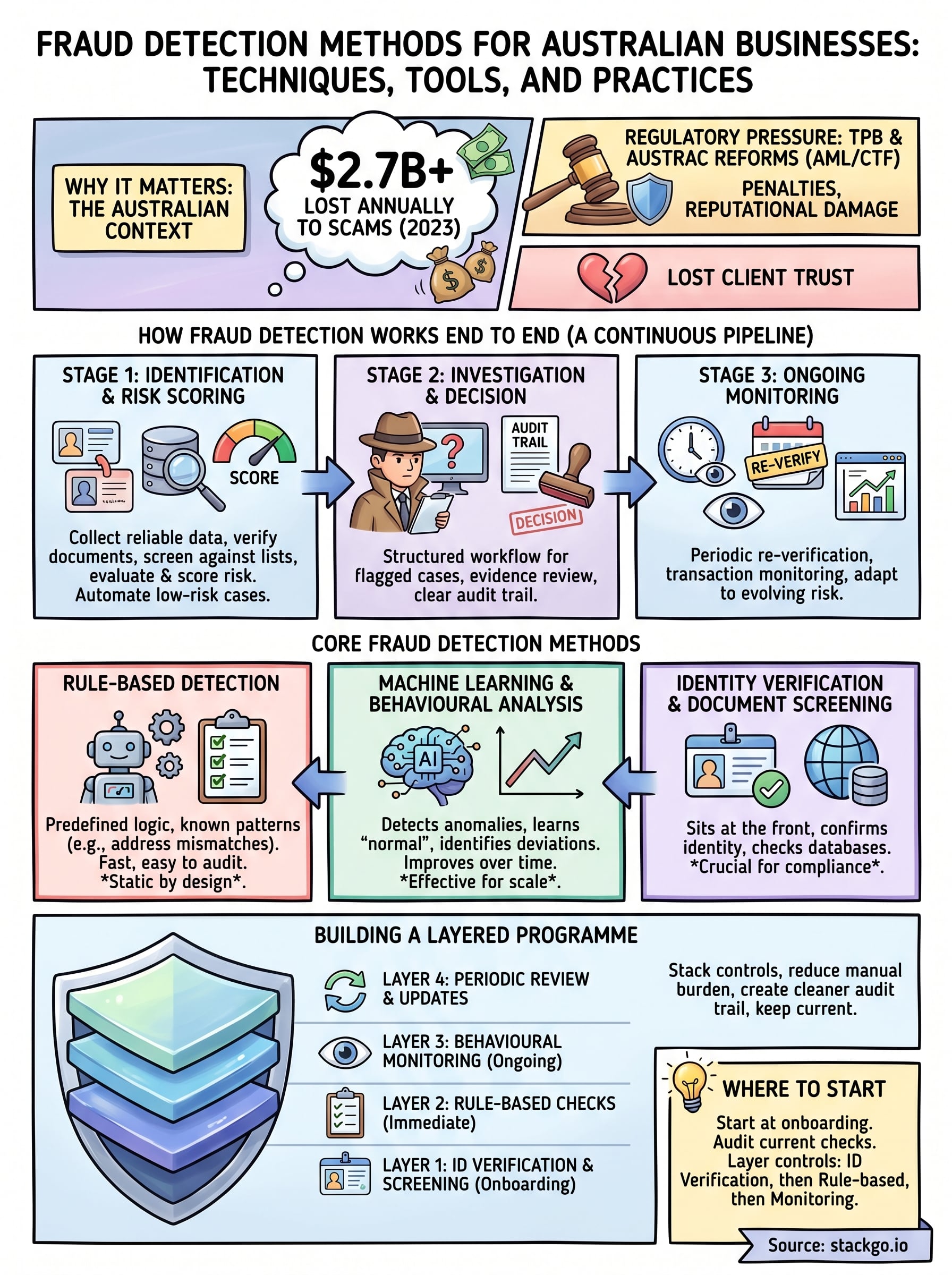 fraud detection methods infographic