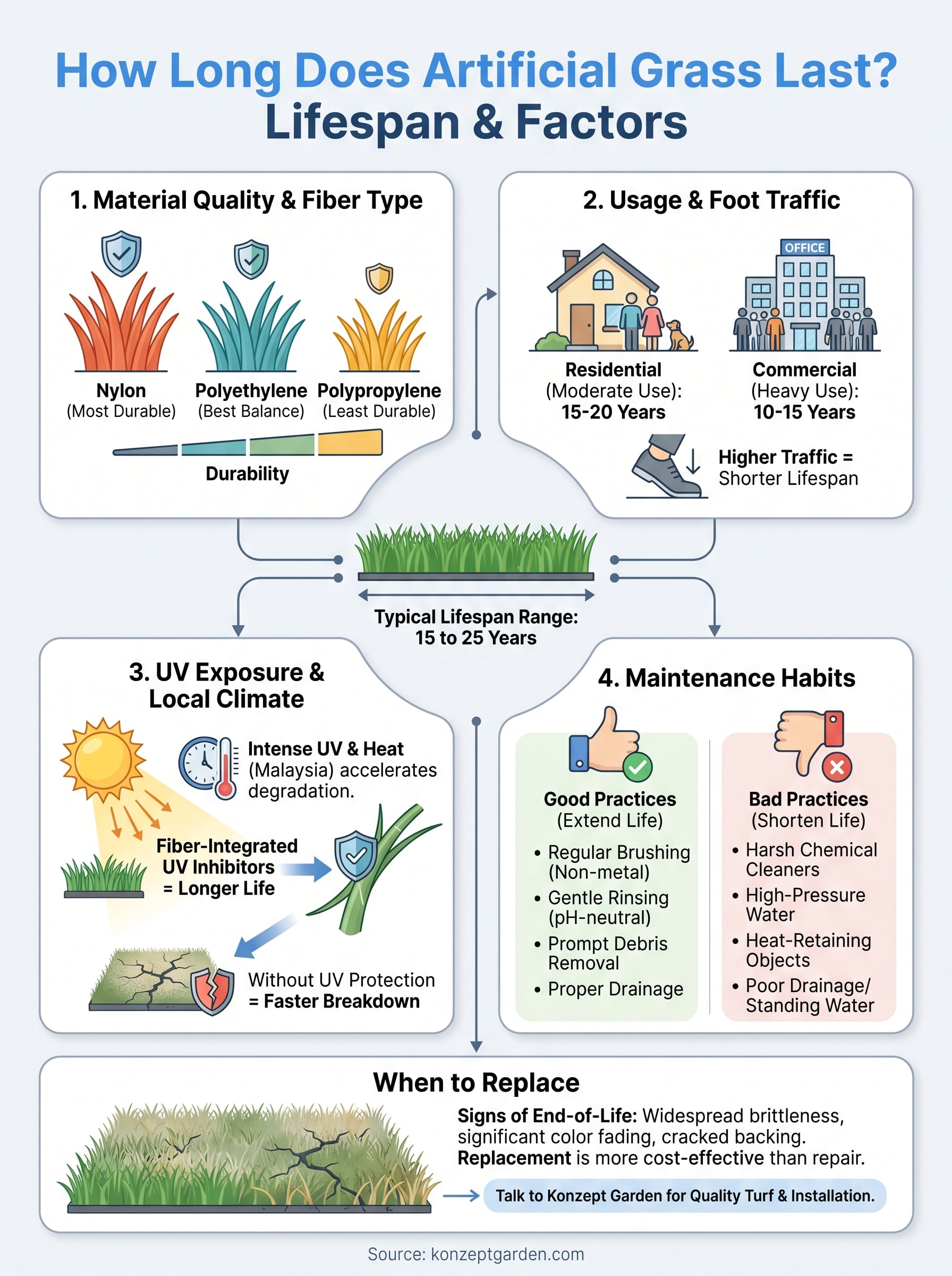 how long does artificial grass last infographic