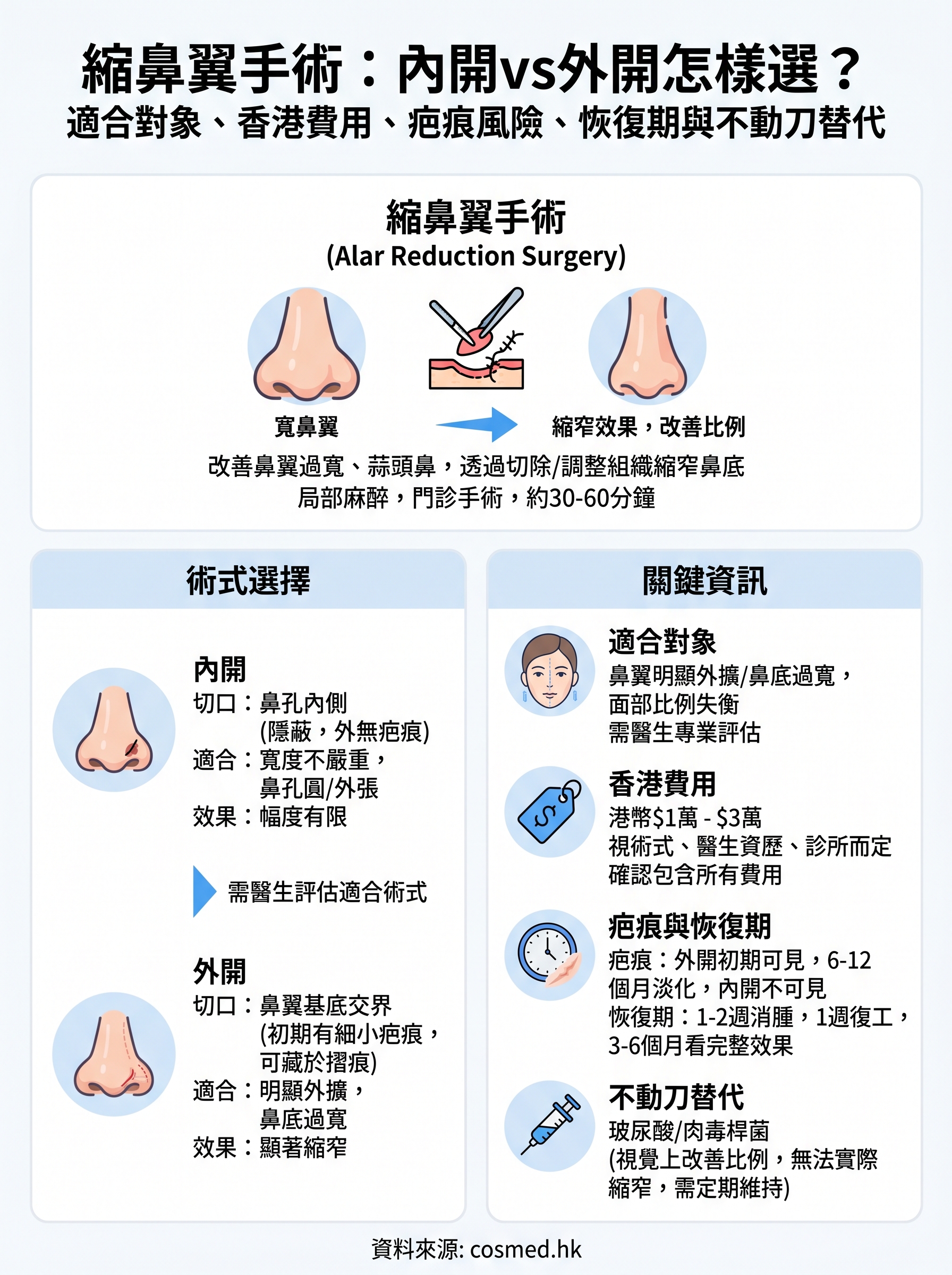 縮鼻翼手術 infographic