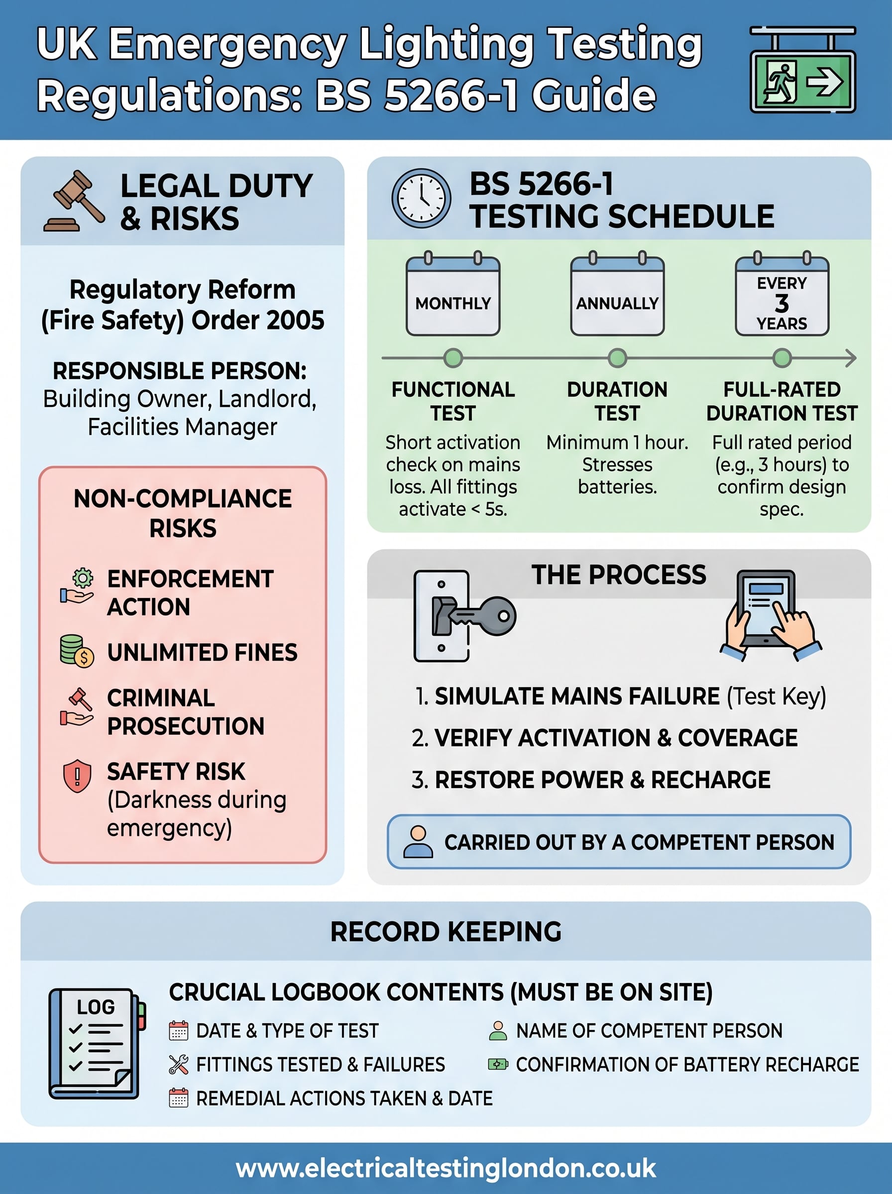 emergency lighting testing regulations uk infographic