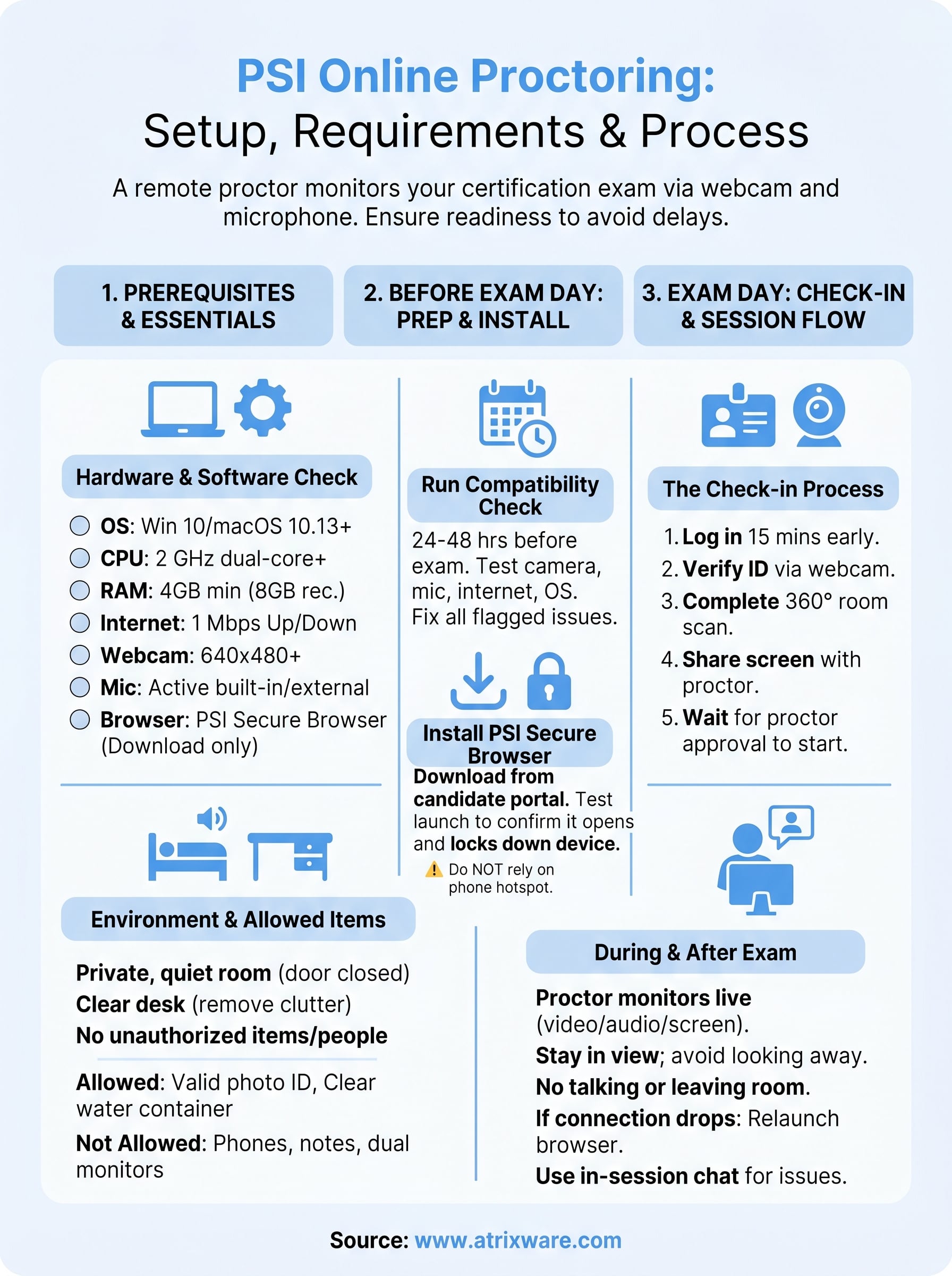 psi online proctoring infographic