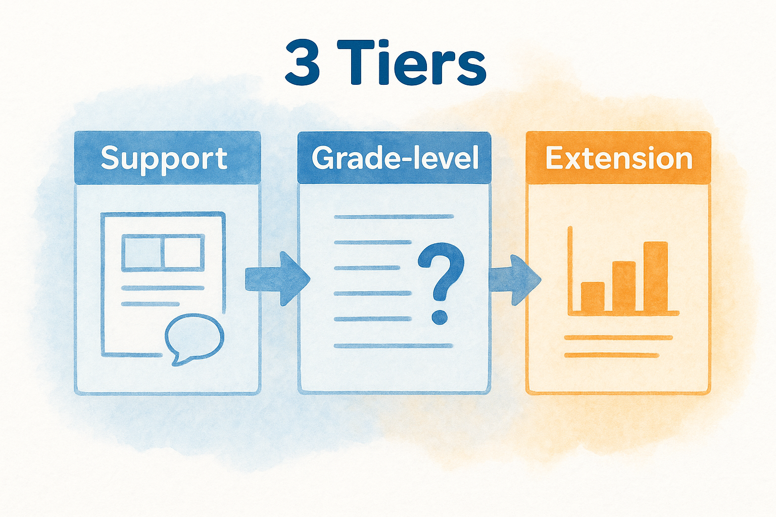How to Write Three Tiers Quickly from One Core Task