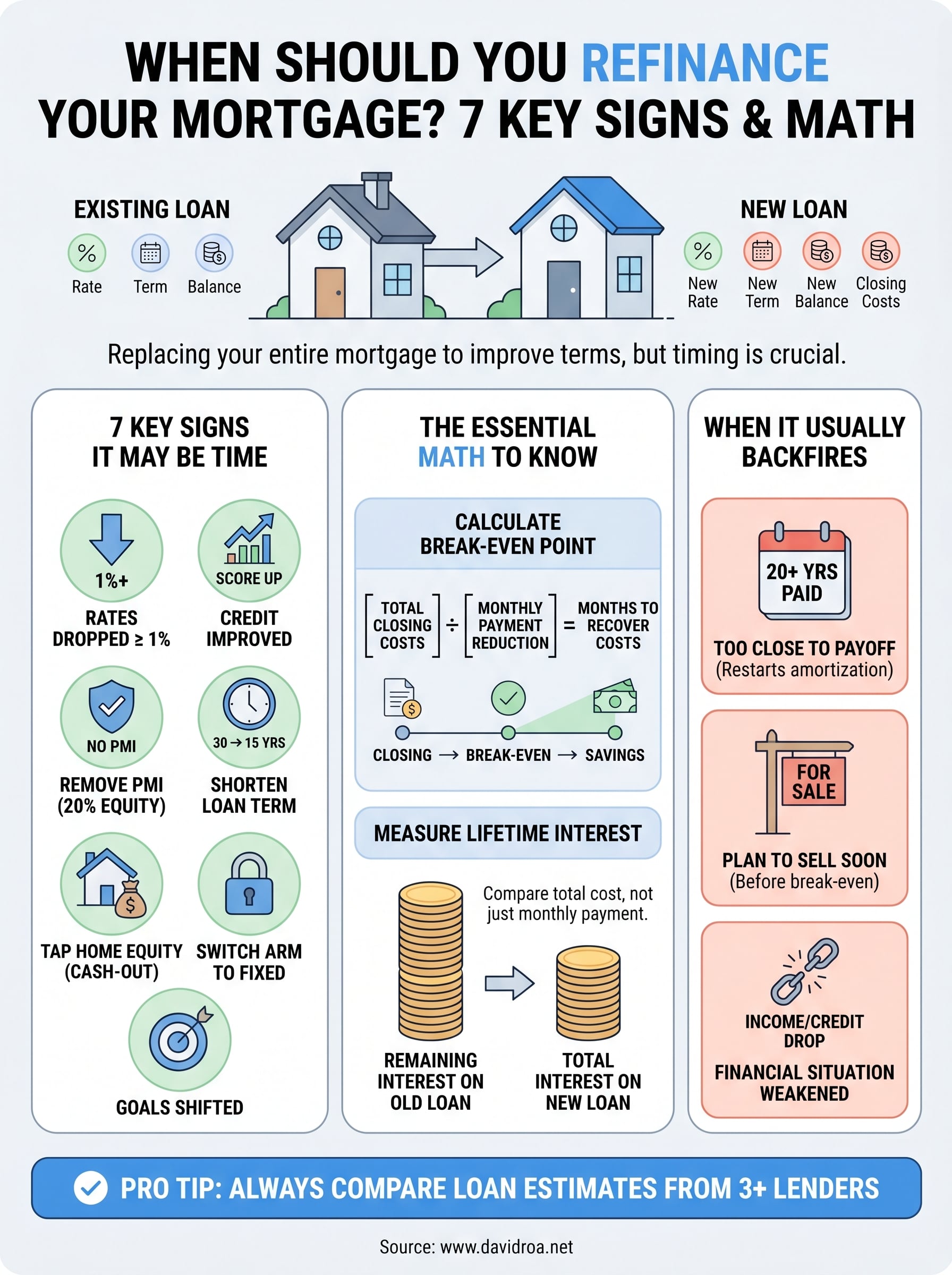 when should you refinance your mortgage infographic
