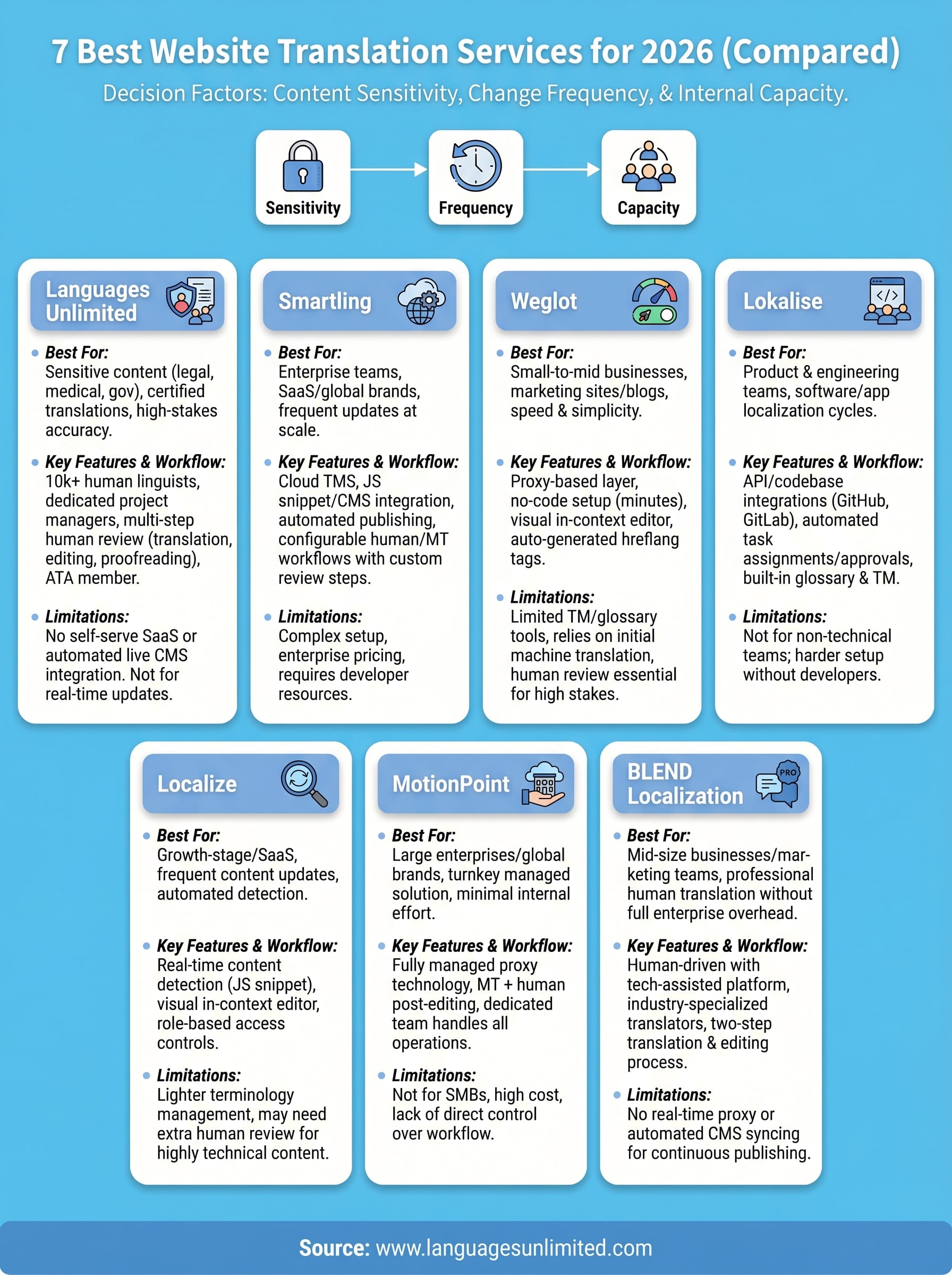 best website translation services infographic