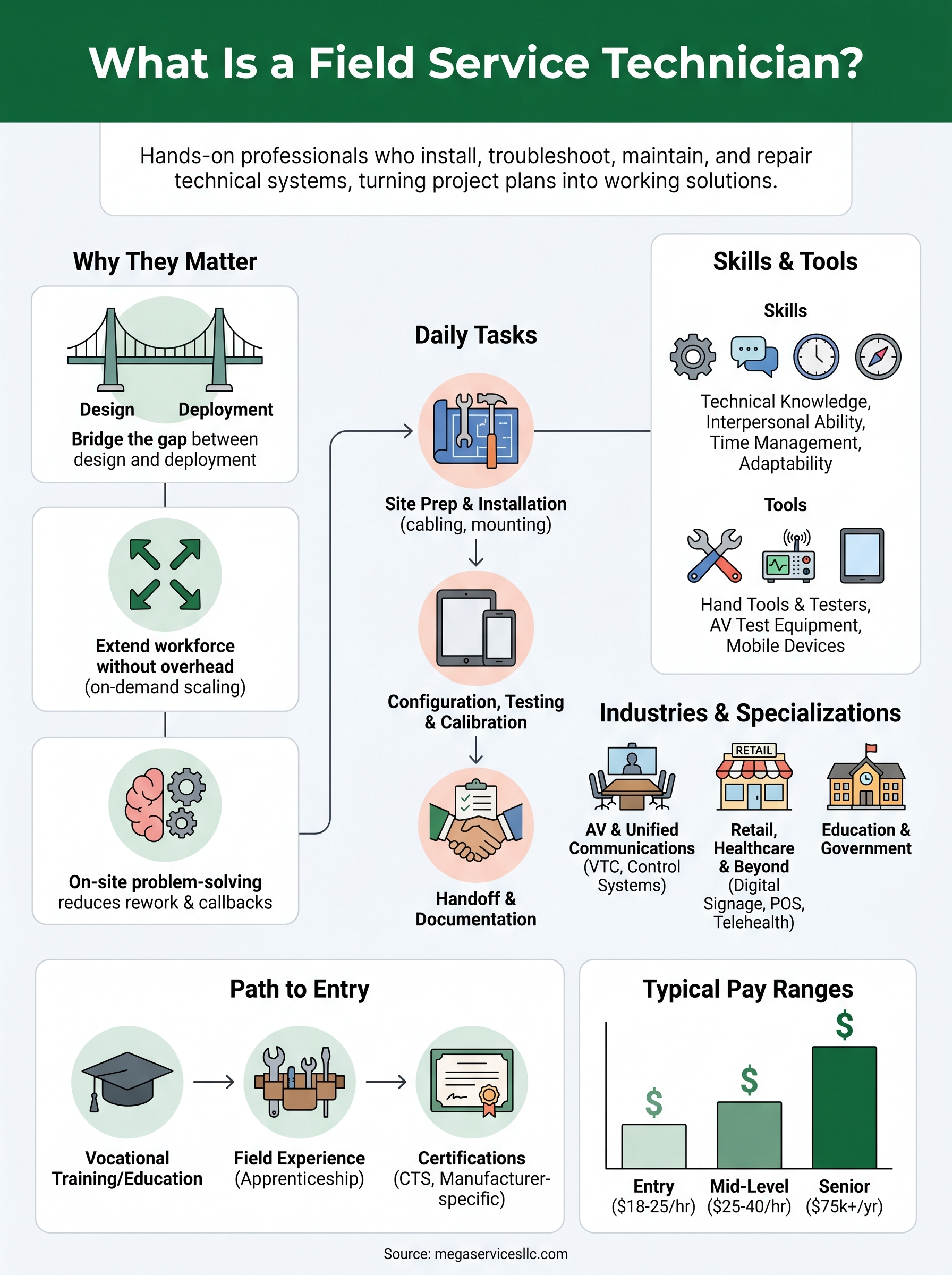 what is a field service technician infographic