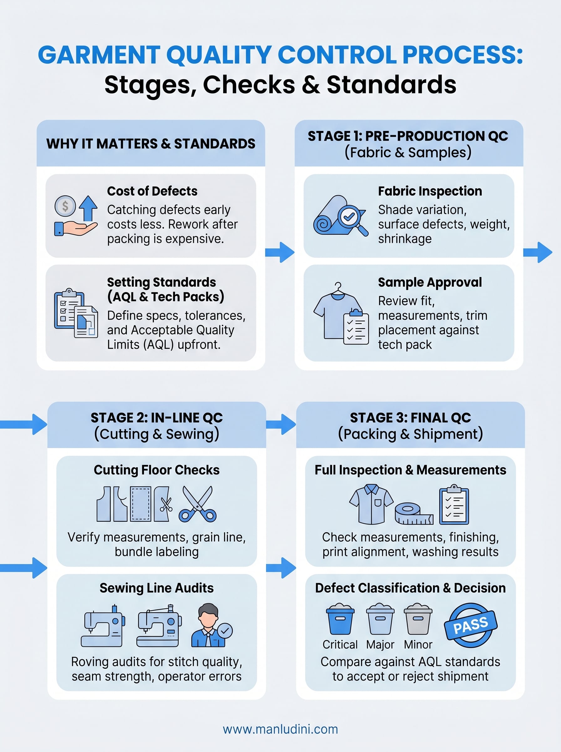 garment quality control process infographic