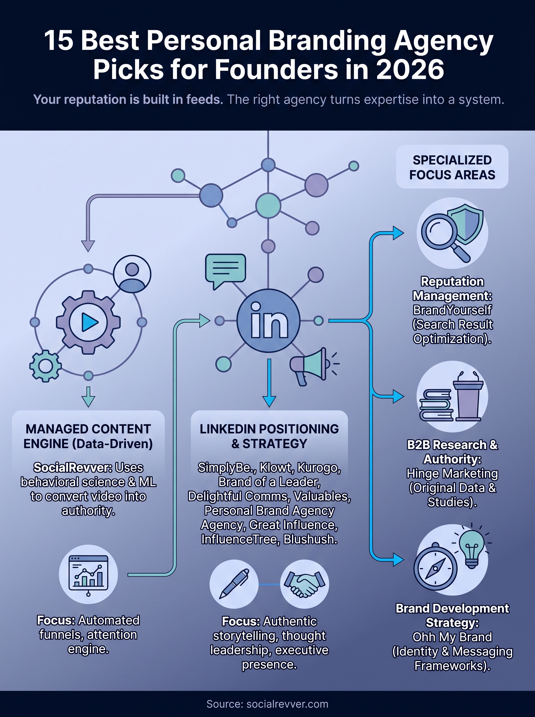 personal branding agency infographic