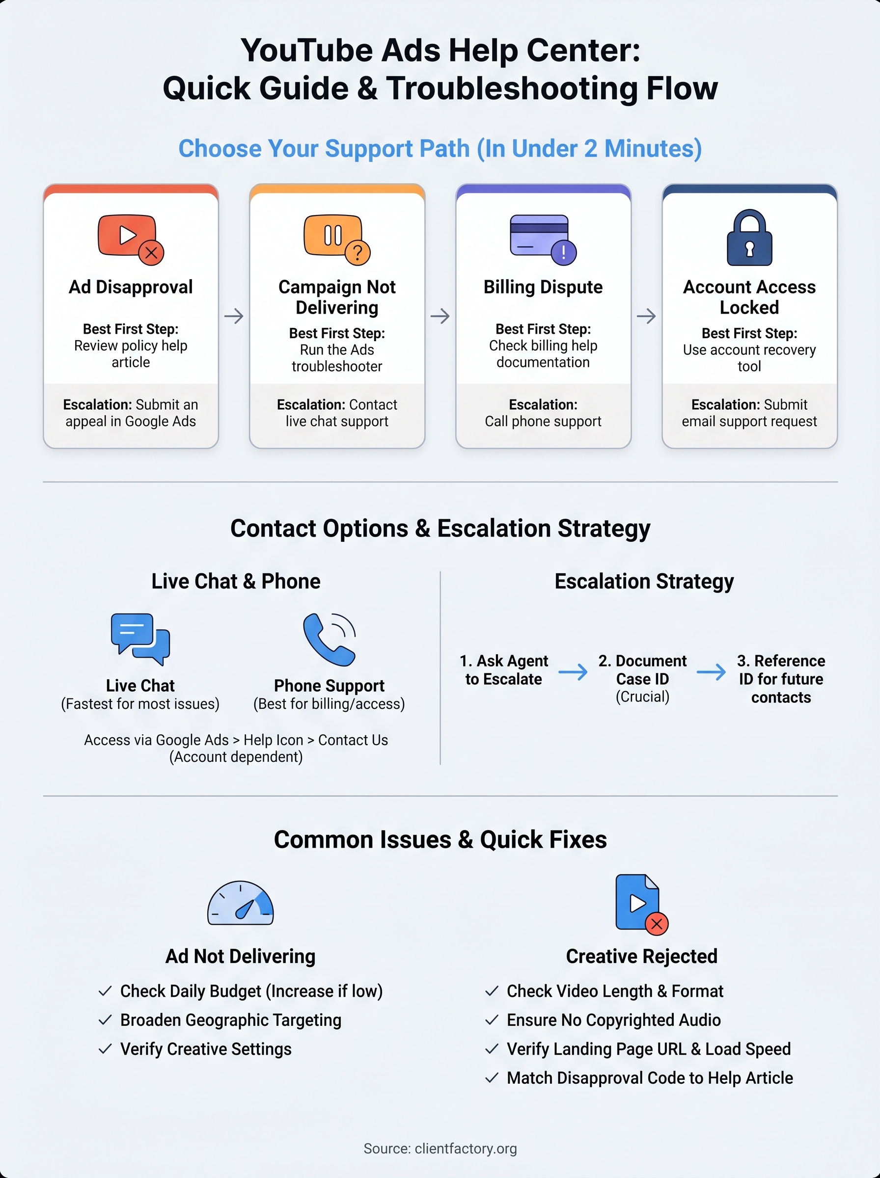 youtube ads help center infographic