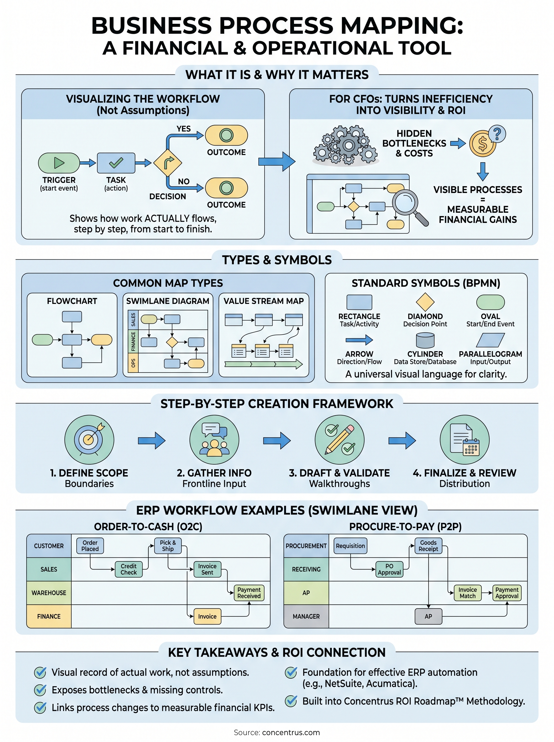 what is business process mapping infographic