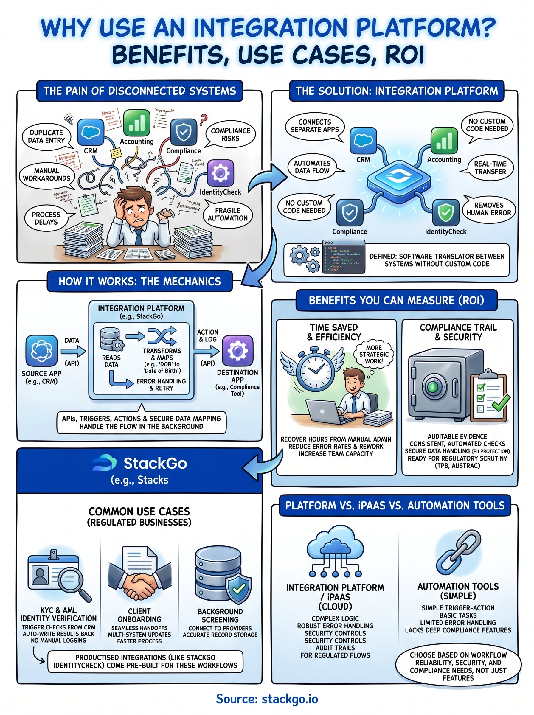 why use an integration platform infographic